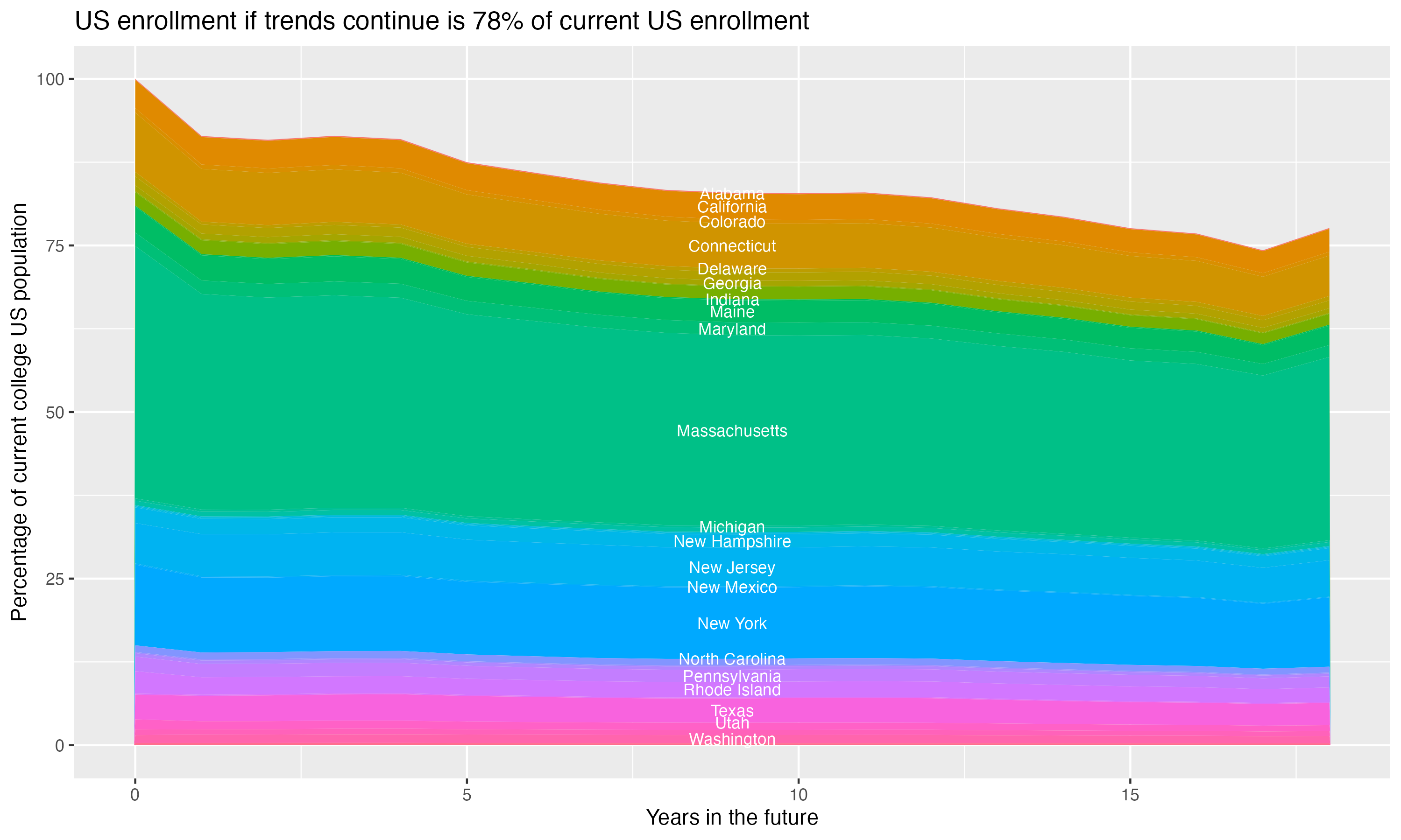Stacked area plot showing trends if enrollment of 18 year olds per state stay constant; it will be 78percent of the current population.