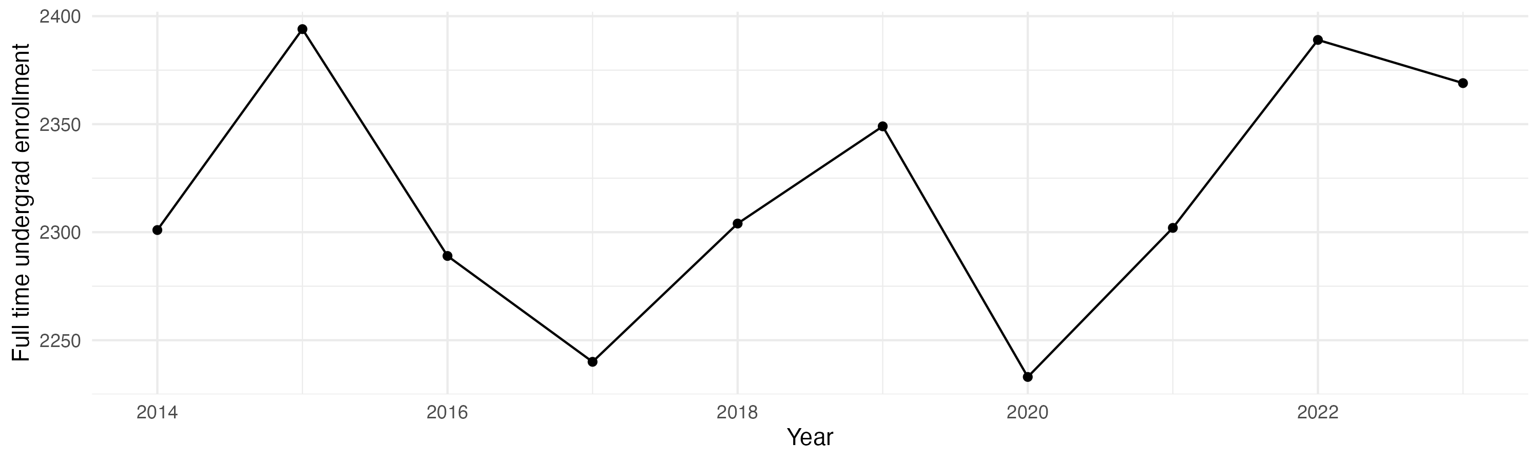 Line plot showing the the full time undergraduate enrollment over time