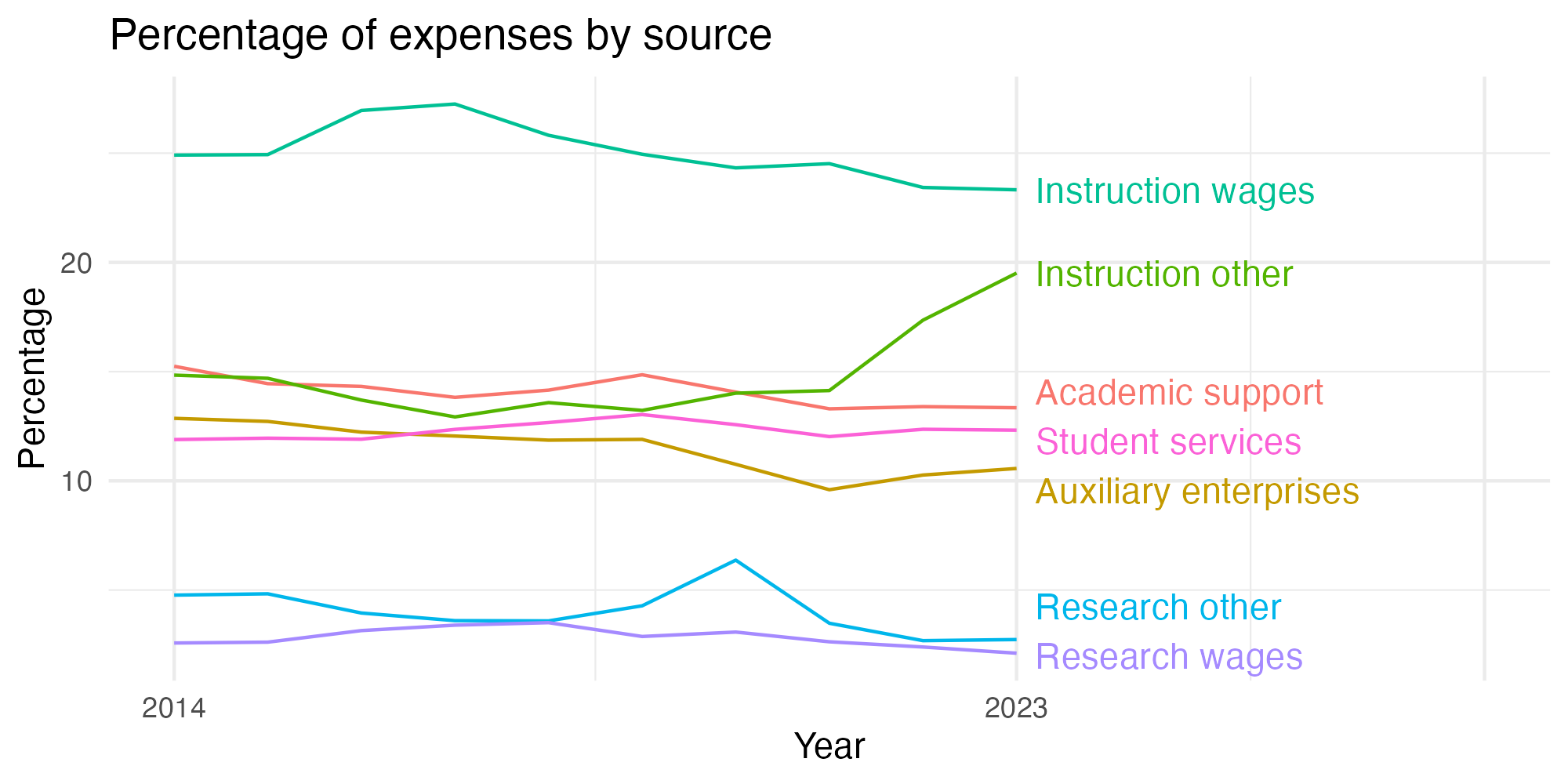 Line plot showing expenses by category over time.