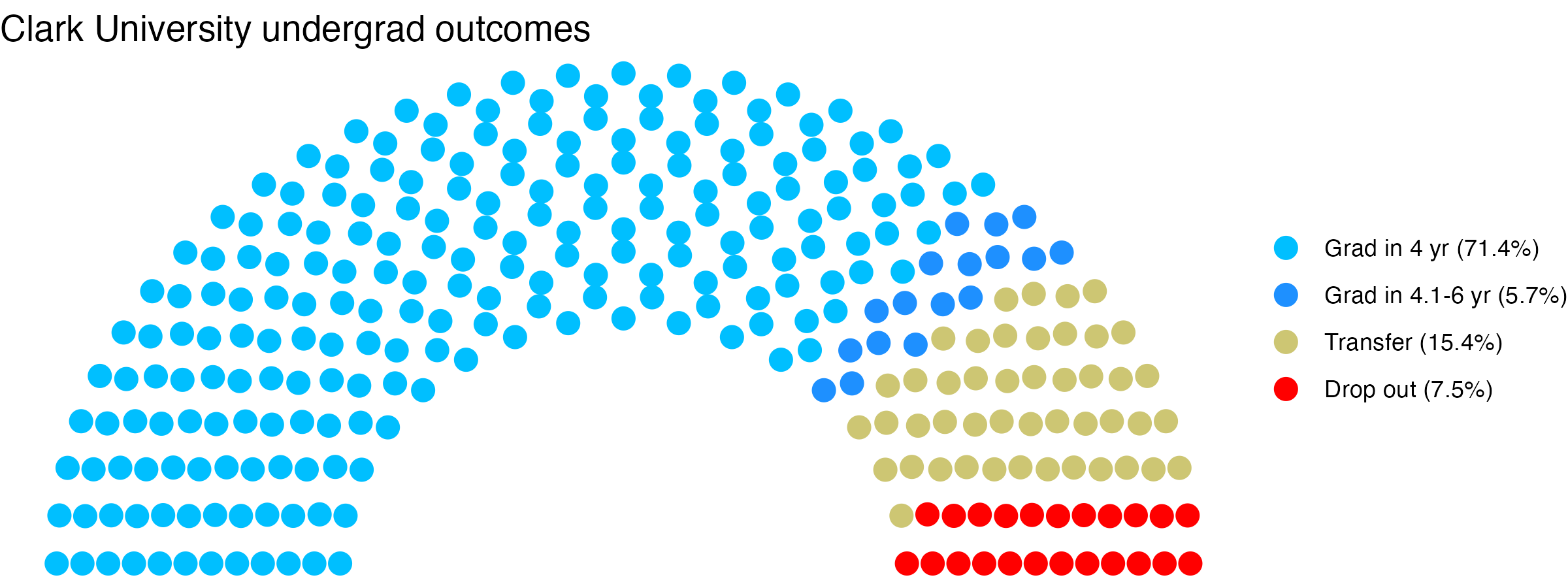 Parliament plot showing the outcomes for full time undergraduates
