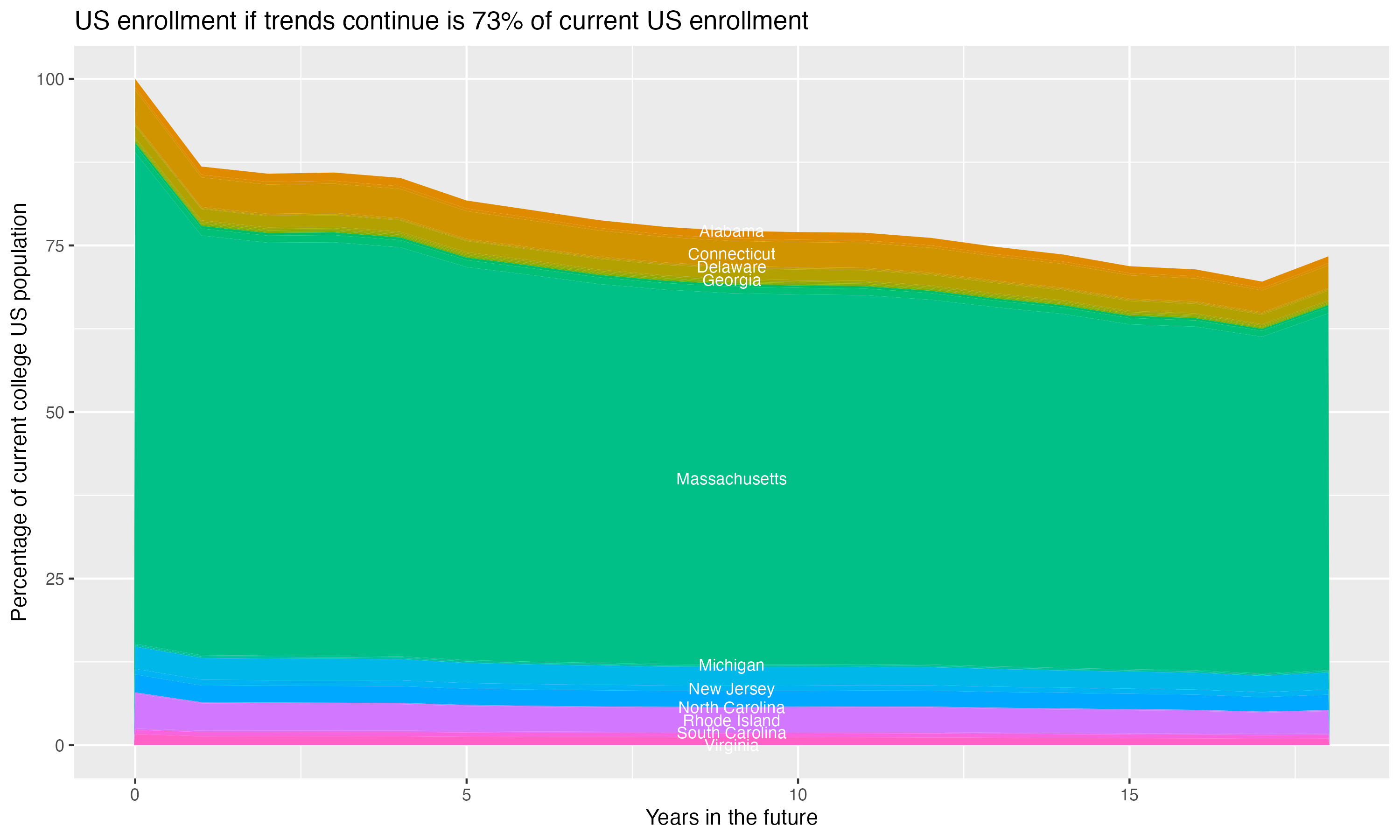 Stacked area plot showing trends if enrollment of 18 year olds per state stay constant; it will be 73percent of the current population.
