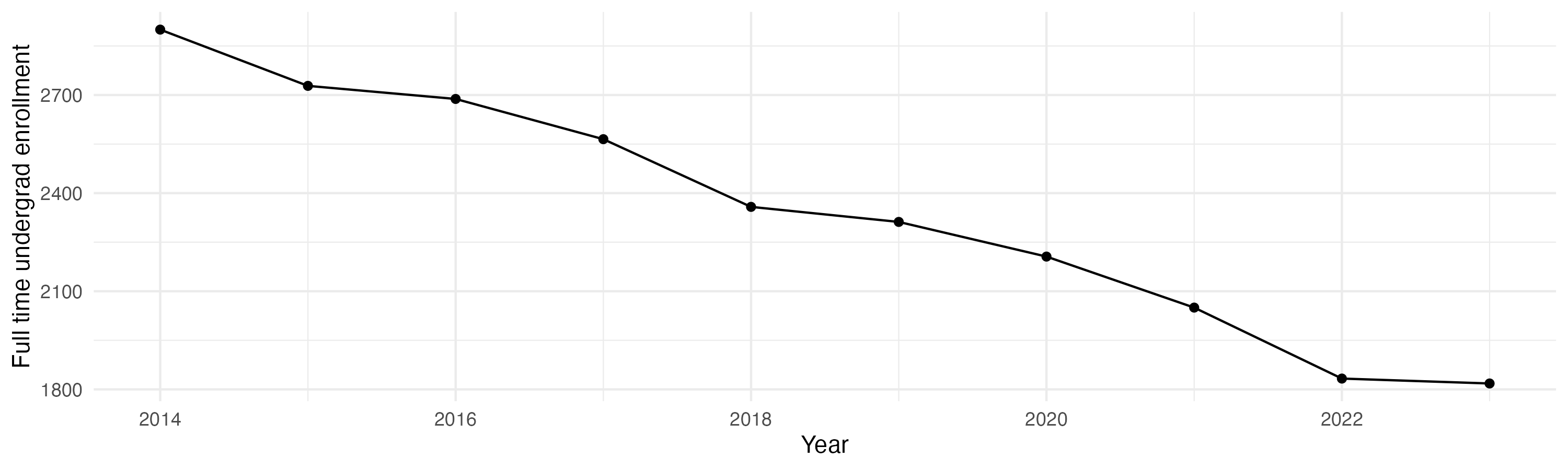 Line plot showing the the full time undergraduate enrollment over time