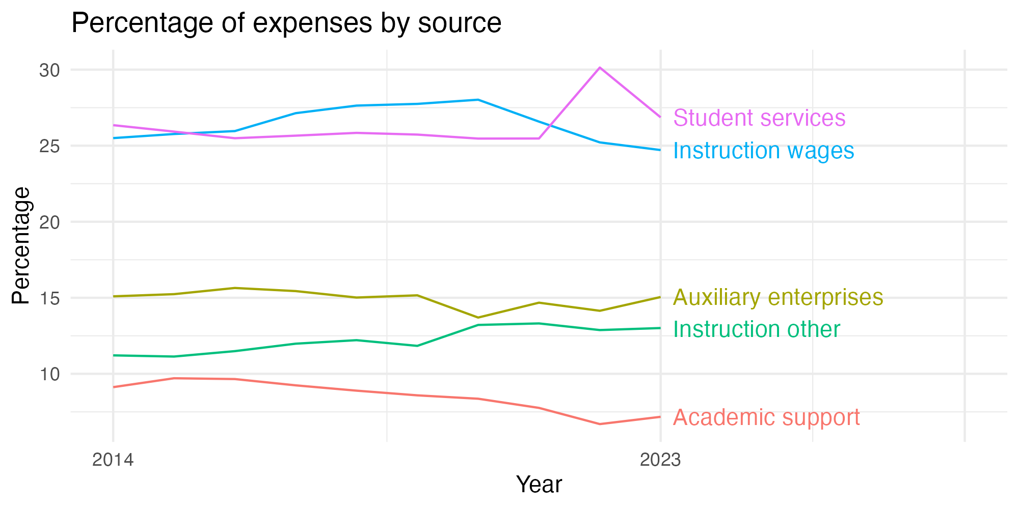 Line plot showing expenses by category over time.