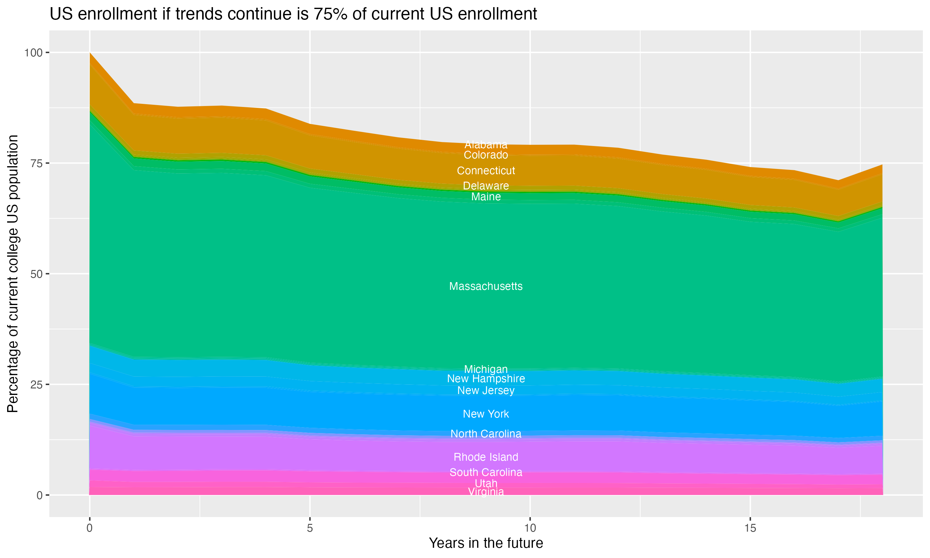 Stacked area plot showing trends if enrollment of 18 year olds per state stay constant; it will be 75percent of the current population.