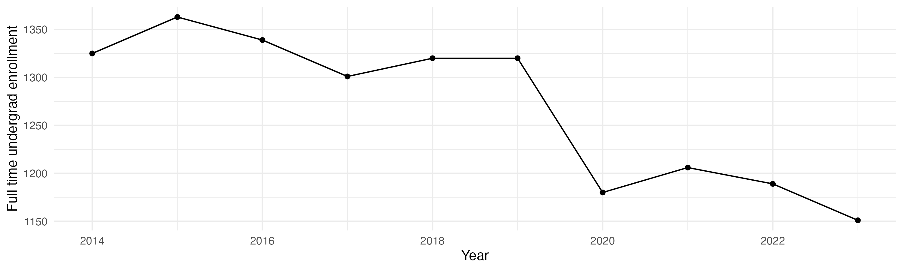 Line plot showing the the full time undergraduate enrollment over time