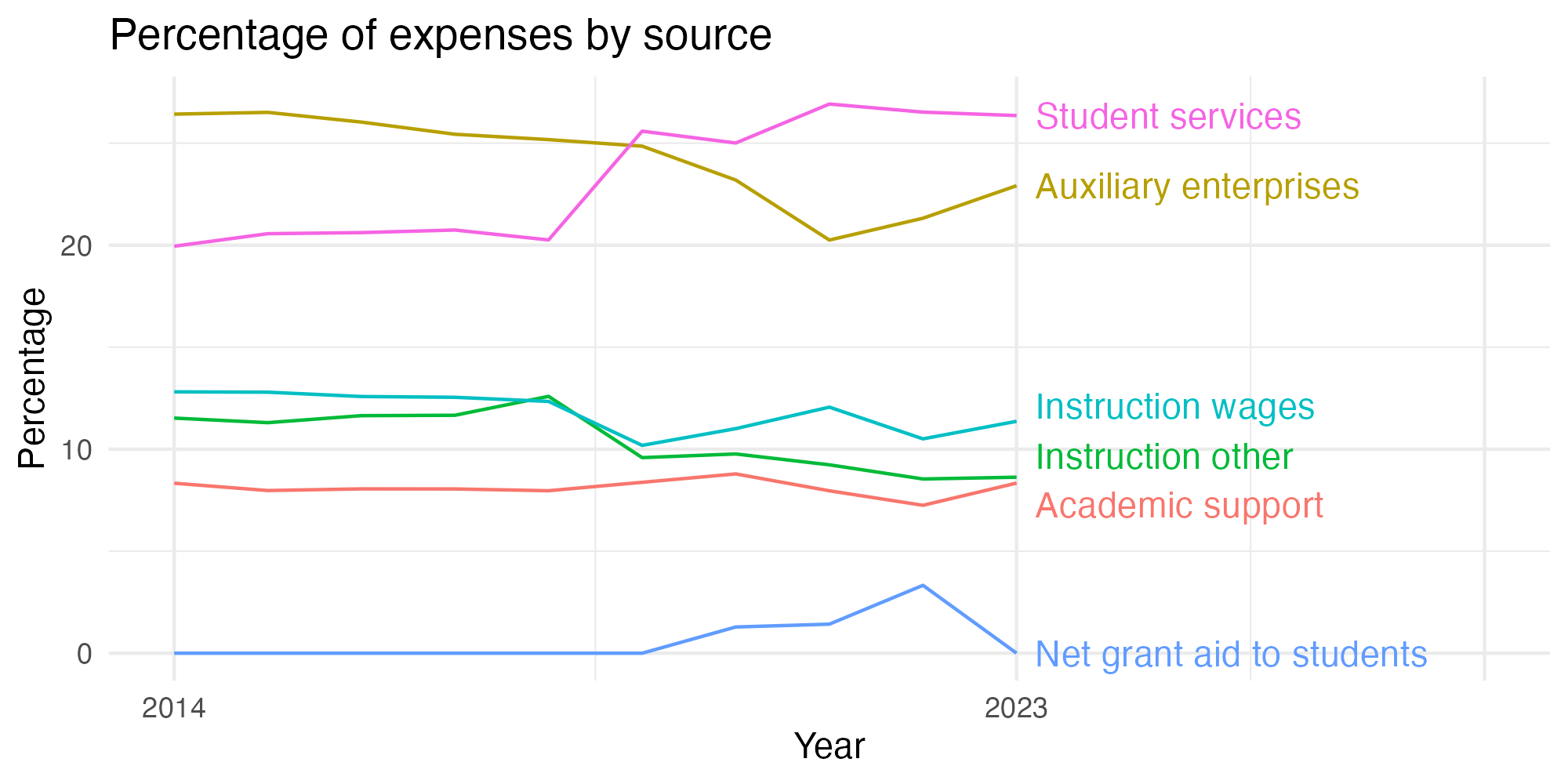Line plot showing expenses by category over time.