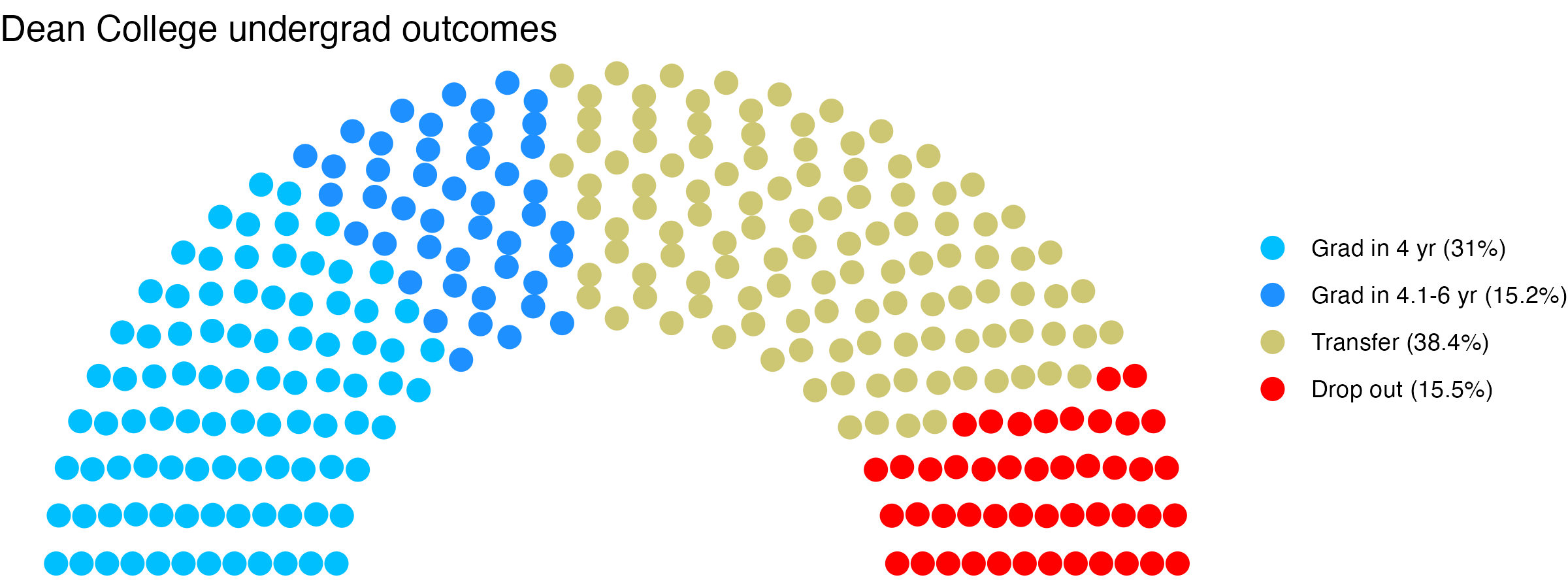 Parliament plot showing the outcomes for full time undergraduates