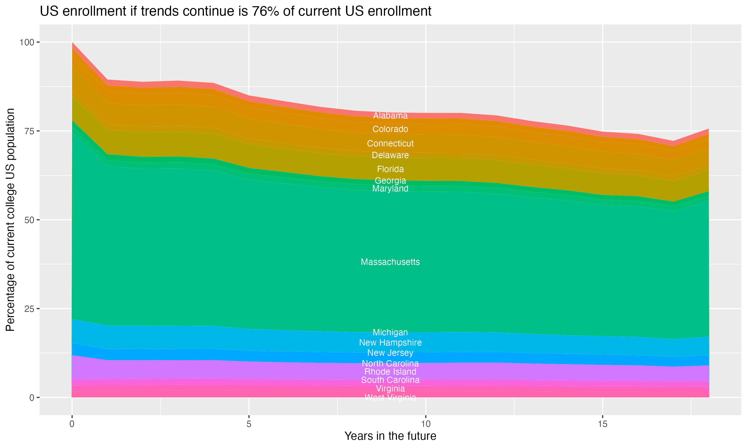 Stacked area plot showing trends if enrollment of 18 year olds per state stay constant; it will be 76percent of the current population.