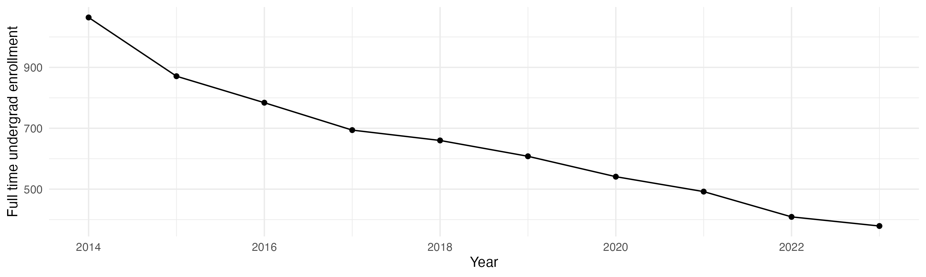 Line plot showing the the full time undergraduate enrollment over time
