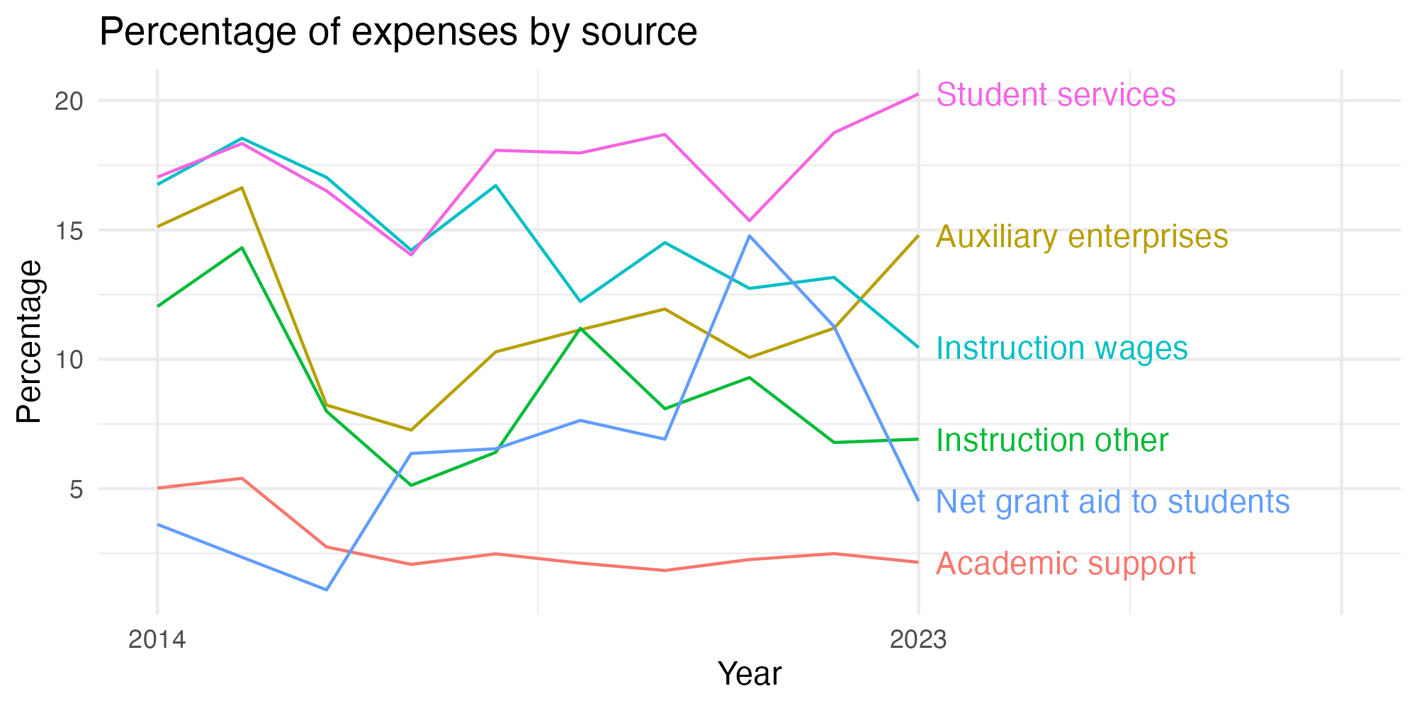 Line plot showing expenses by category over time.