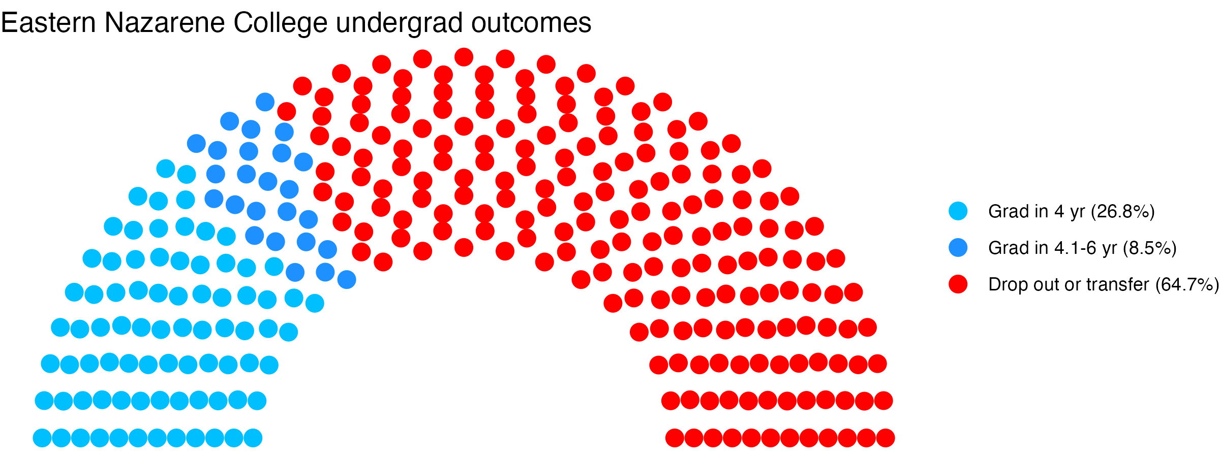 Parliament plot showing the outcomes for full time undergraduates