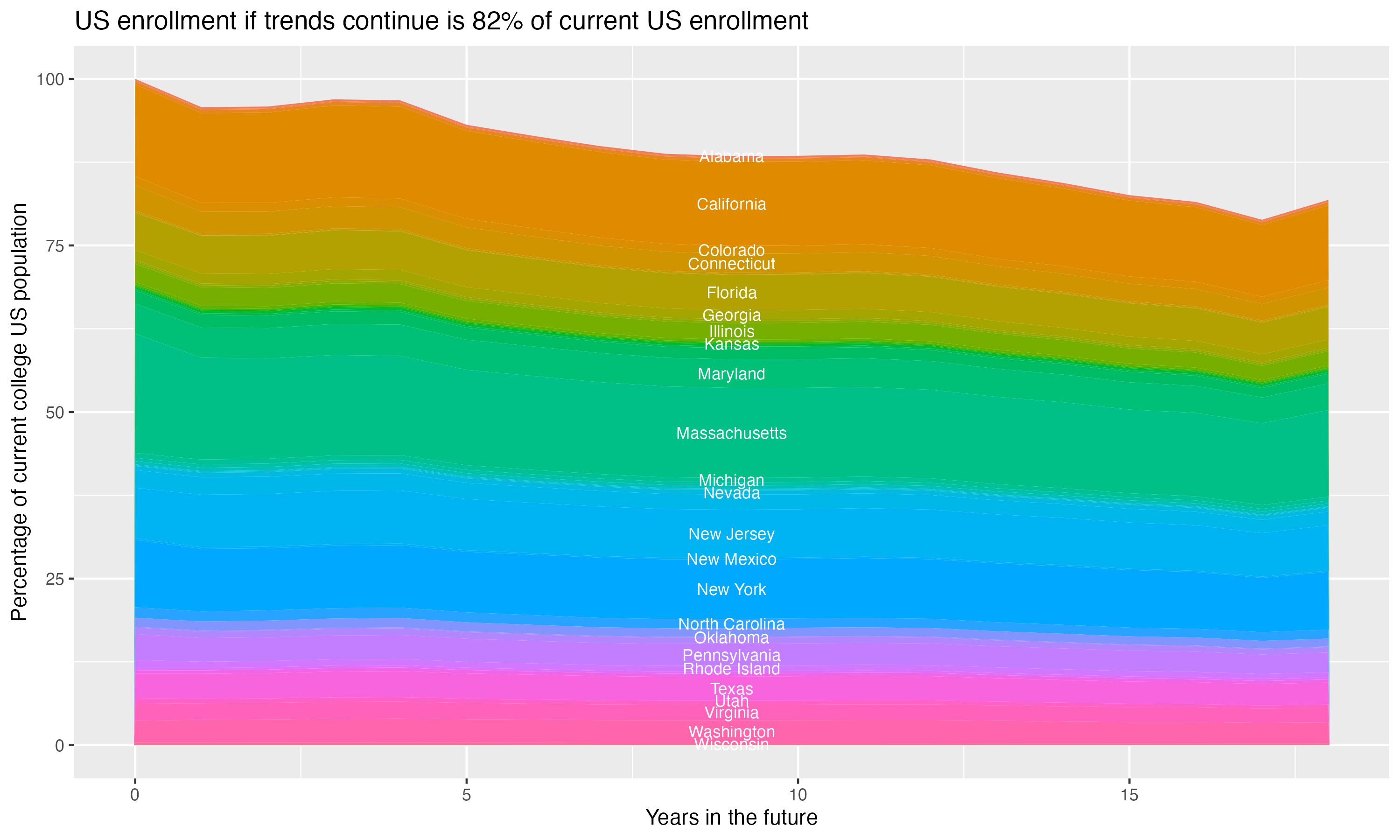Stacked area plot showing trends if enrollment of 18 year olds per state stay constant; it will be 82percent of the current population.