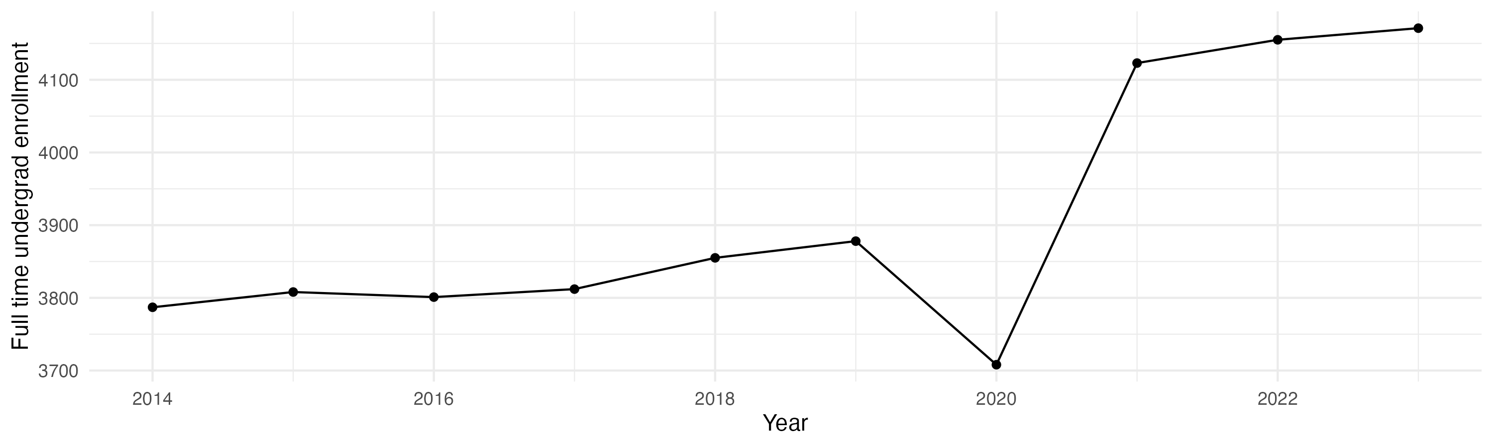 Line plot showing the the full time undergraduate enrollment over time