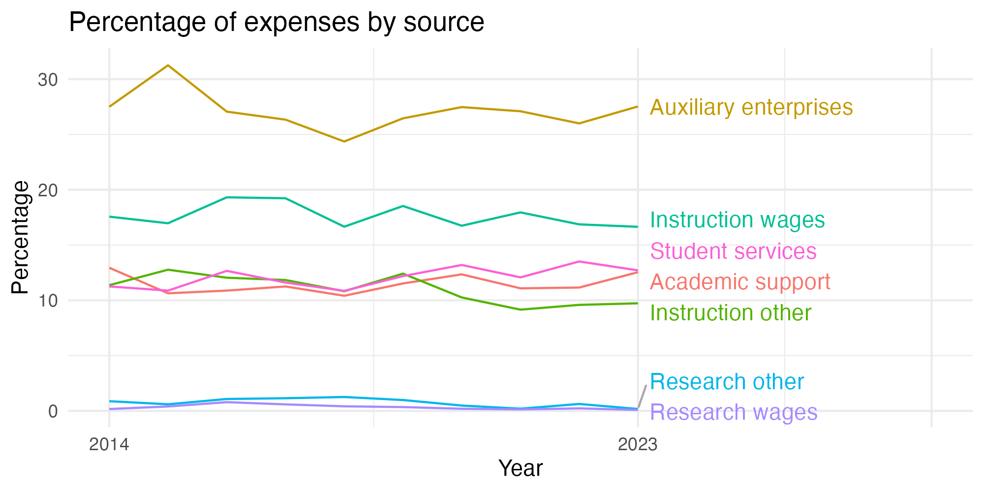 Line plot showing expenses by category over time.