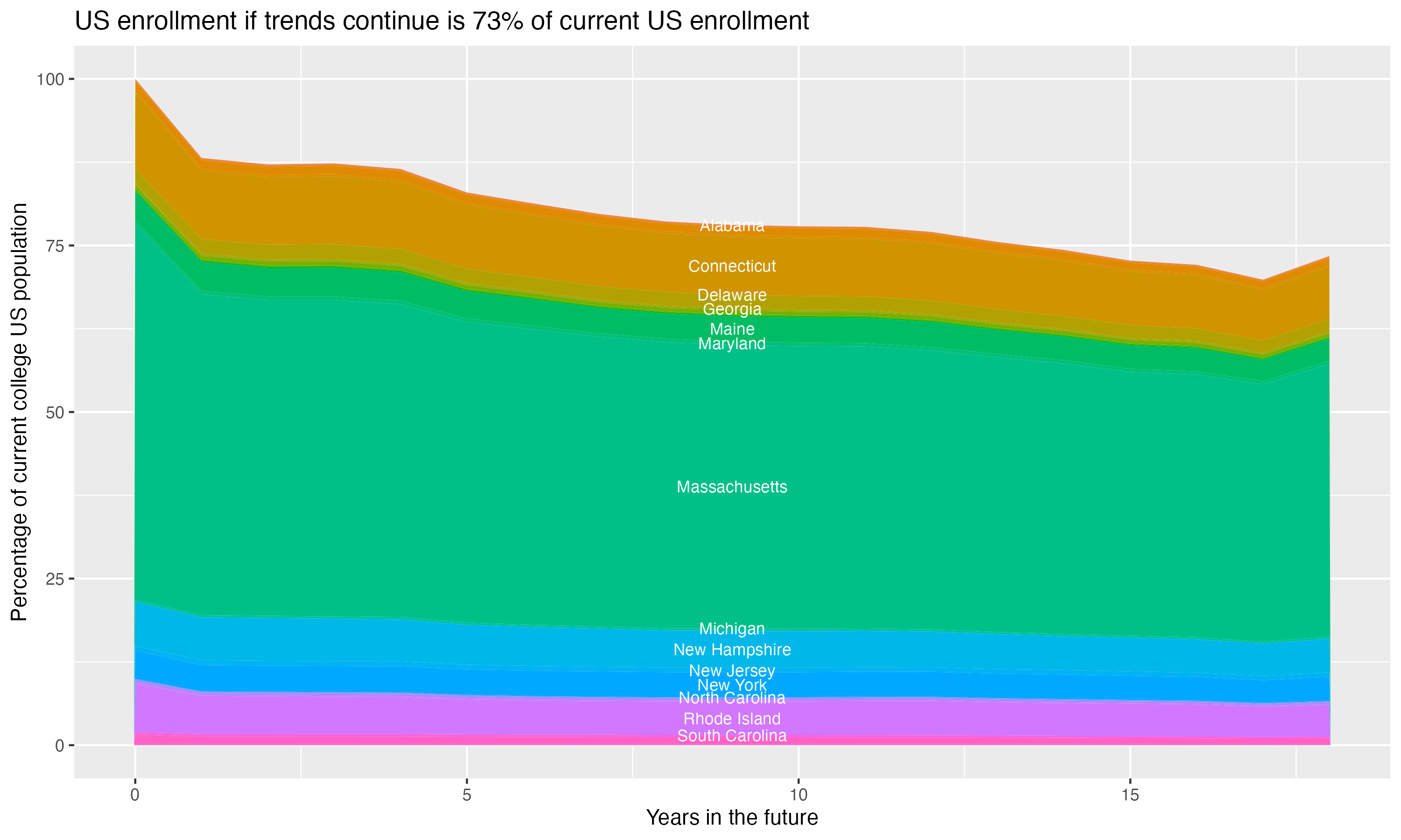 Stacked area plot showing trends if enrollment of 18 year olds per state stay constant; it will be 73percent of the current population.