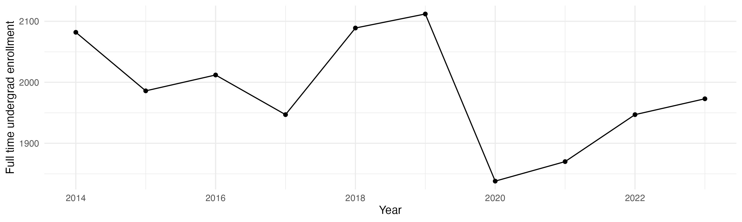 Line plot showing the the full time undergraduate enrollment over time