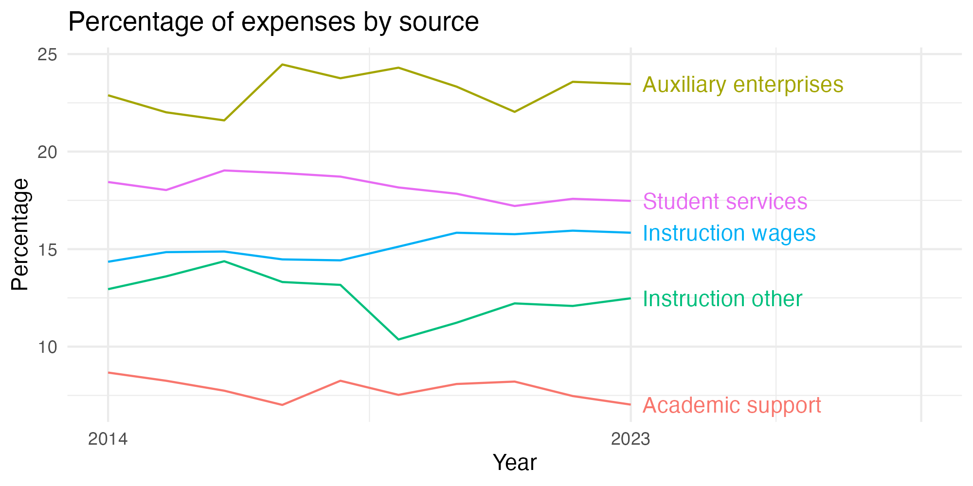Line plot showing expenses by category over time.