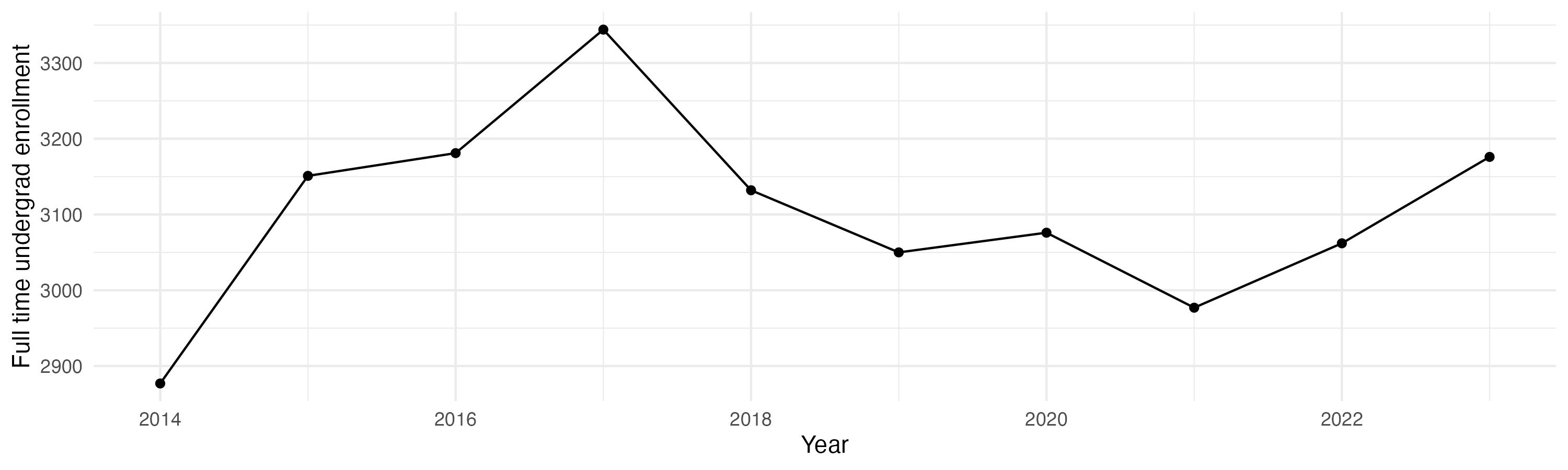 Line plot showing the the full time undergraduate enrollment over time