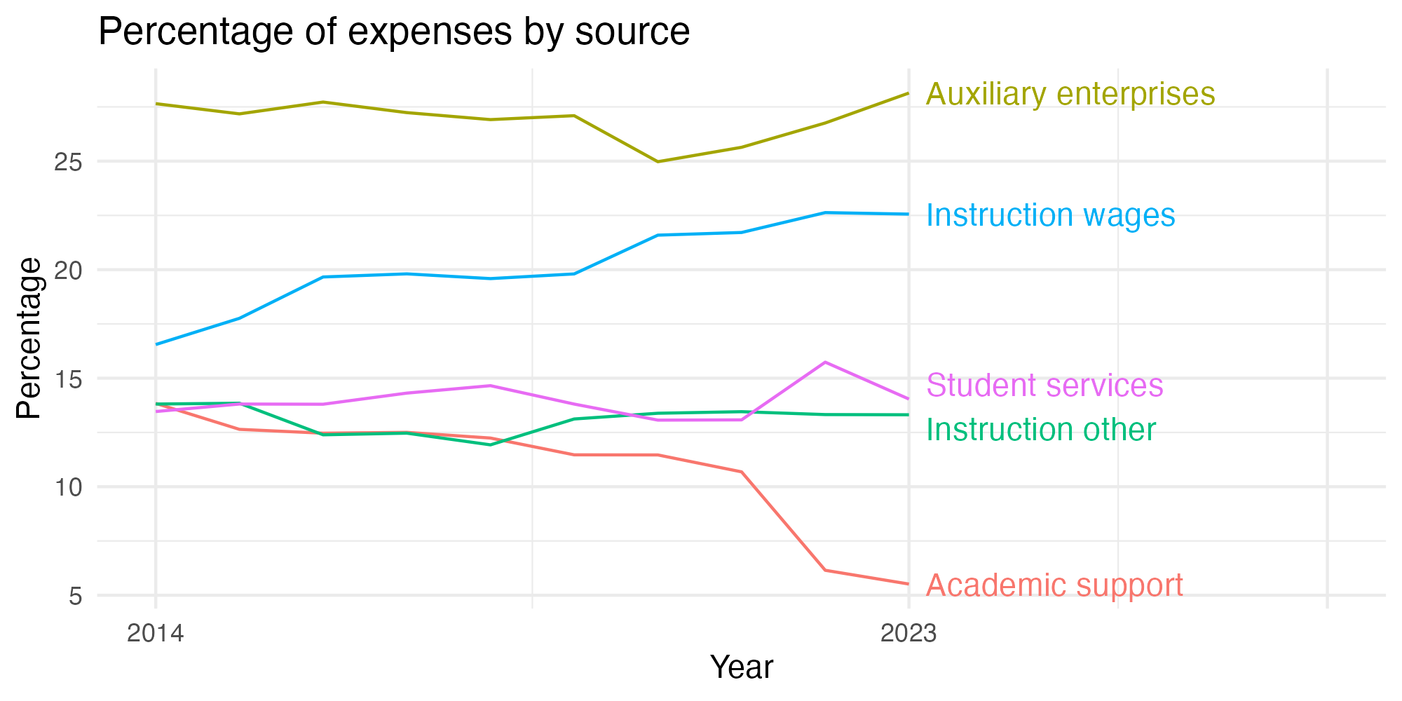 Line plot showing expenses by category over time.