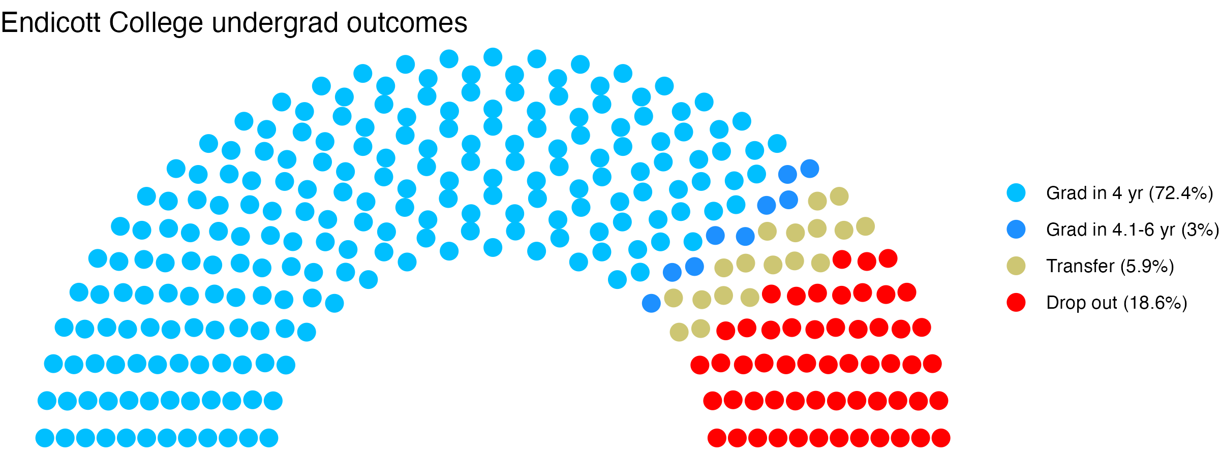 Parliament plot showing the outcomes for full time undergraduates