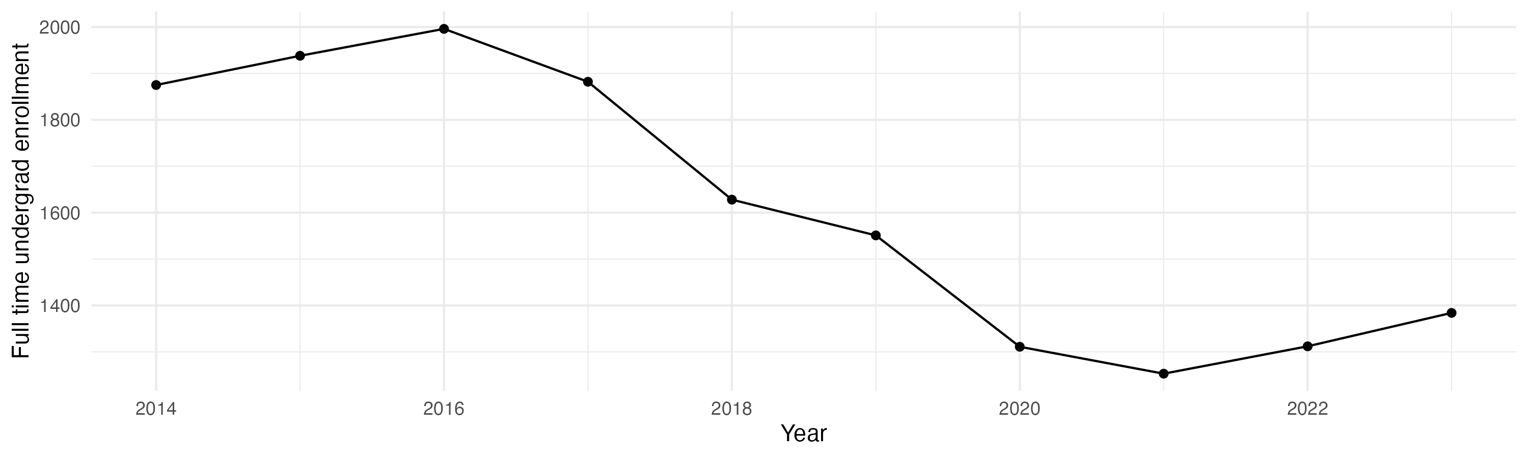 Line plot showing the the full time undergraduate enrollment over time