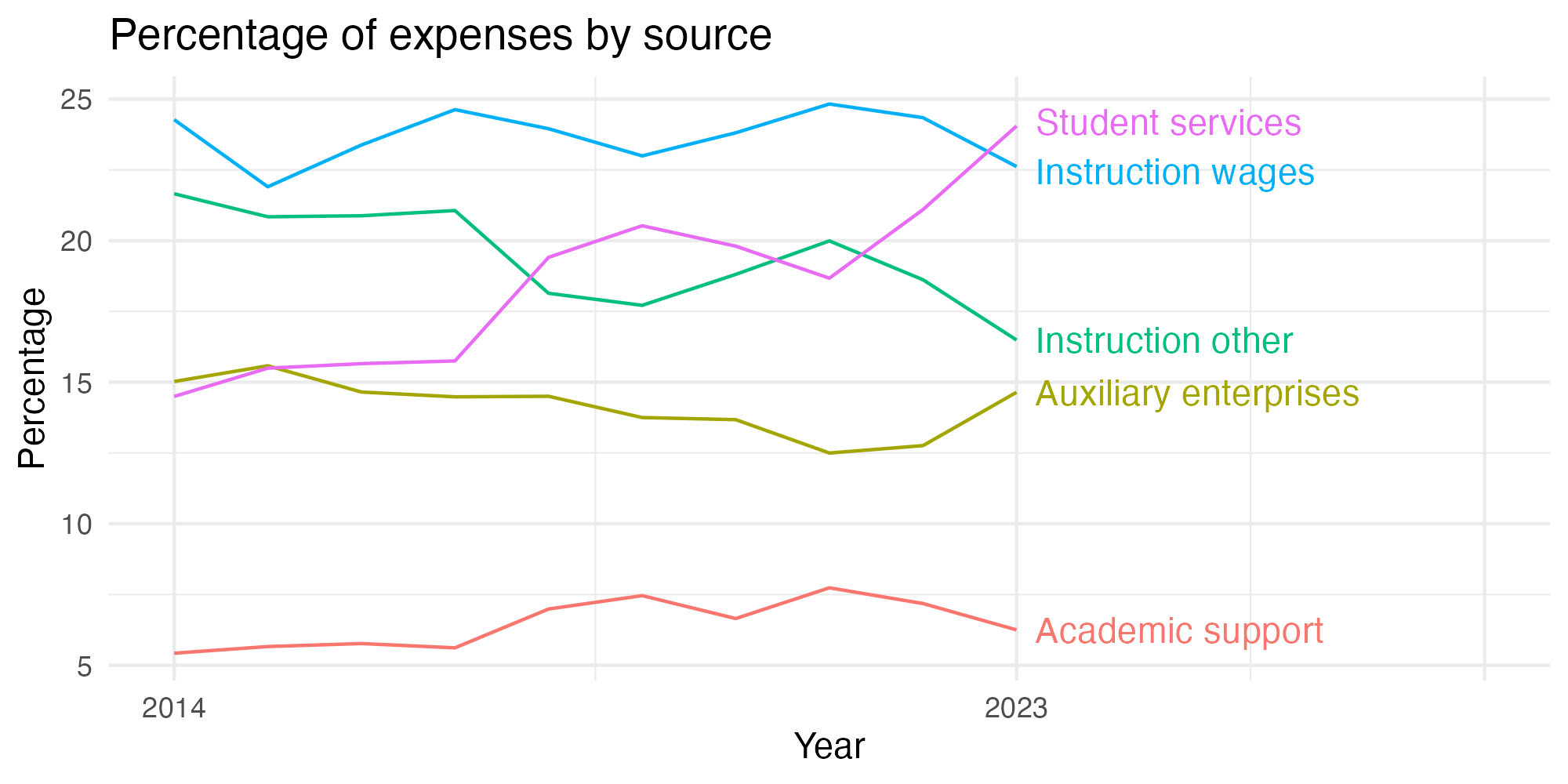 Line plot showing expenses by category over time.