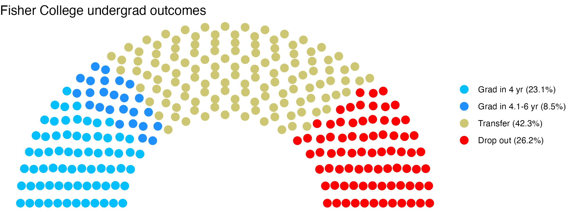 Parliament plot showing the outcomes for full time undergraduates