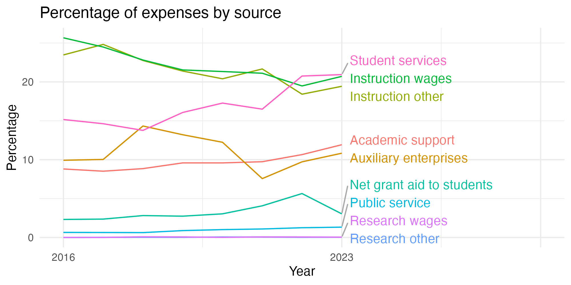 Line plot showing expenses by category over time.