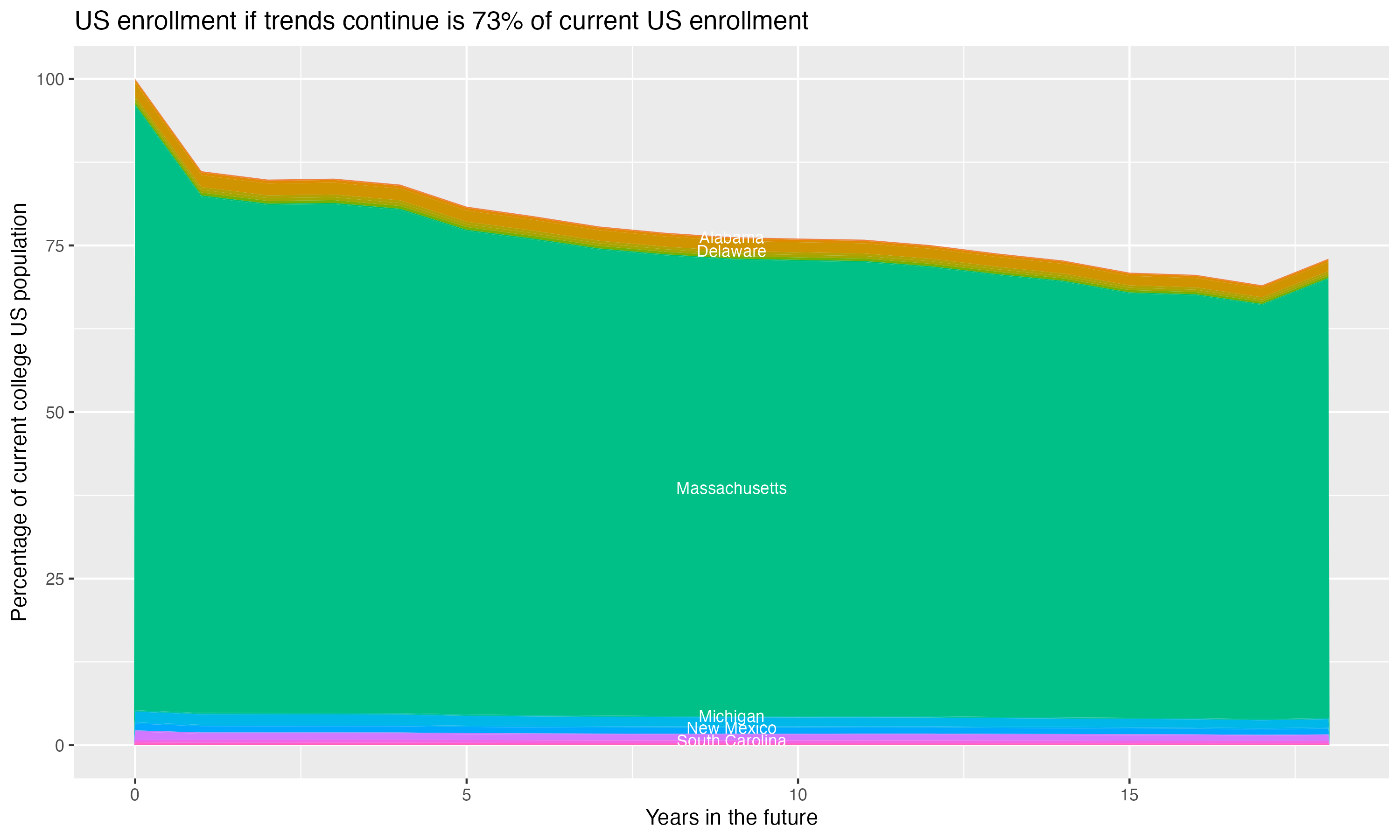 Stacked area plot showing trends if enrollment of 18 year olds per state stay constant; it will be 73percent of the current population.