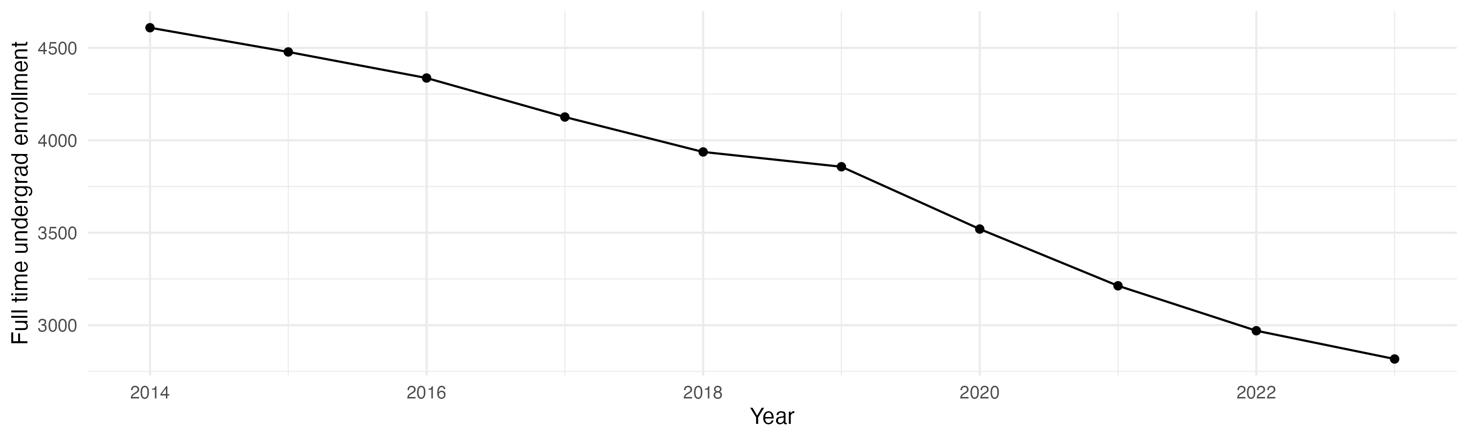 Line plot showing the the full time undergraduate enrollment over time