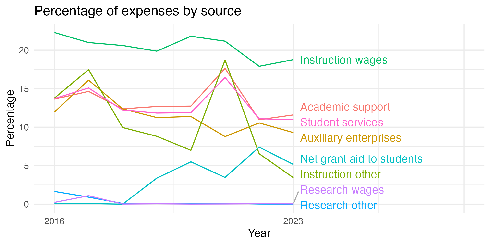 Line plot showing expenses by category over time.