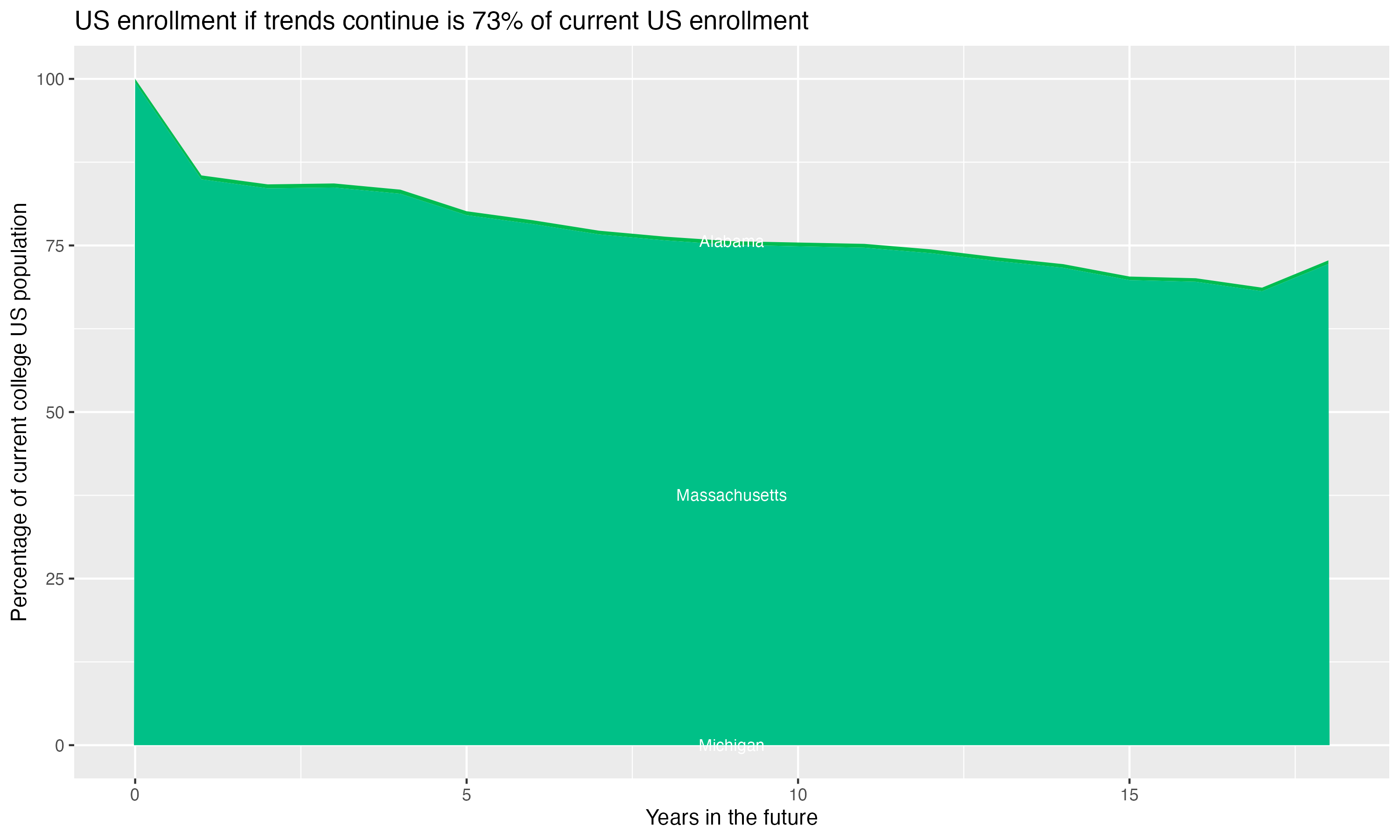 Stacked area plot showing trends if enrollment of 18 year olds per state stay constant; it will be 73percent of the current population.