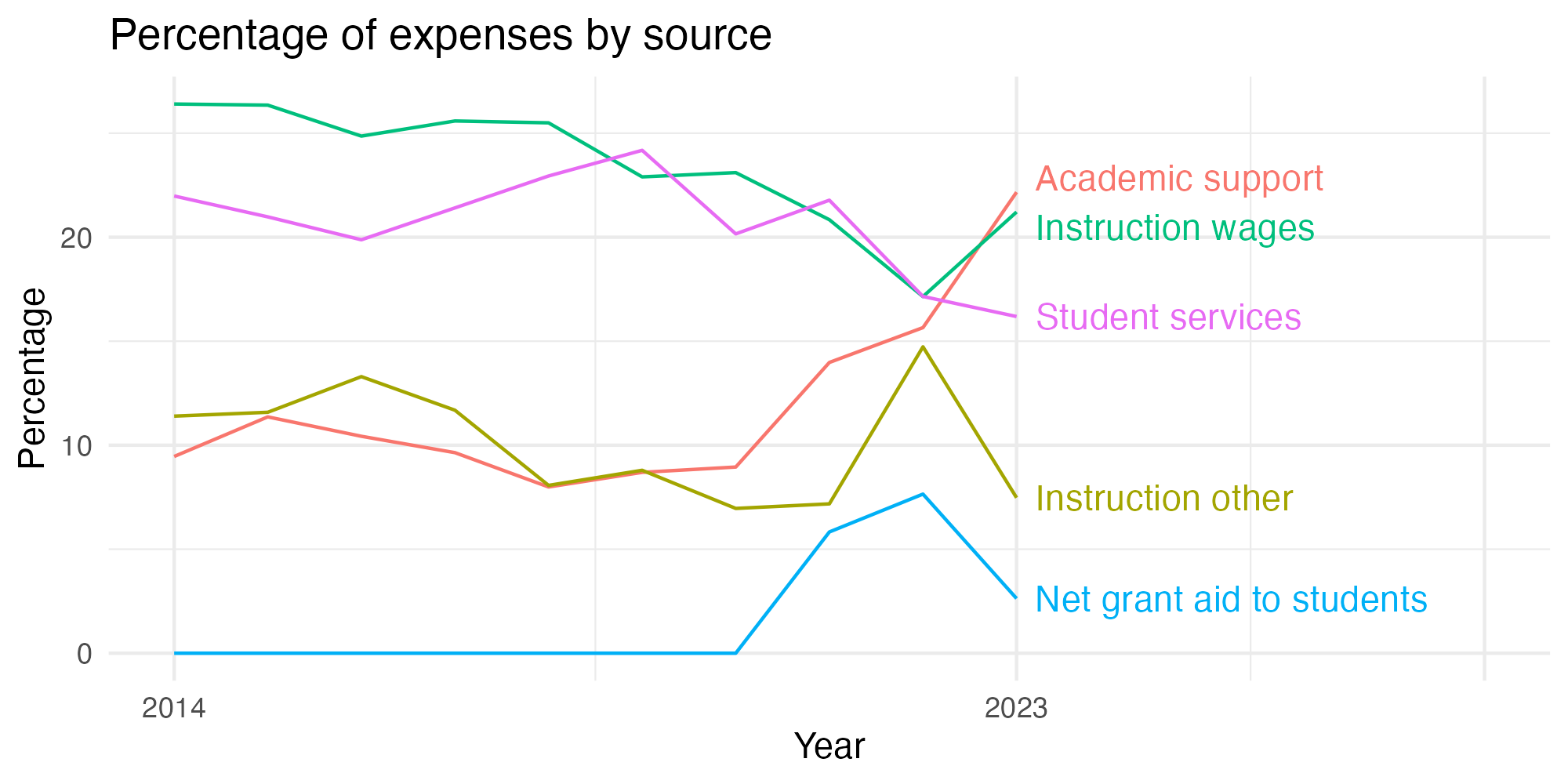 Line plot showing expenses by category over time.