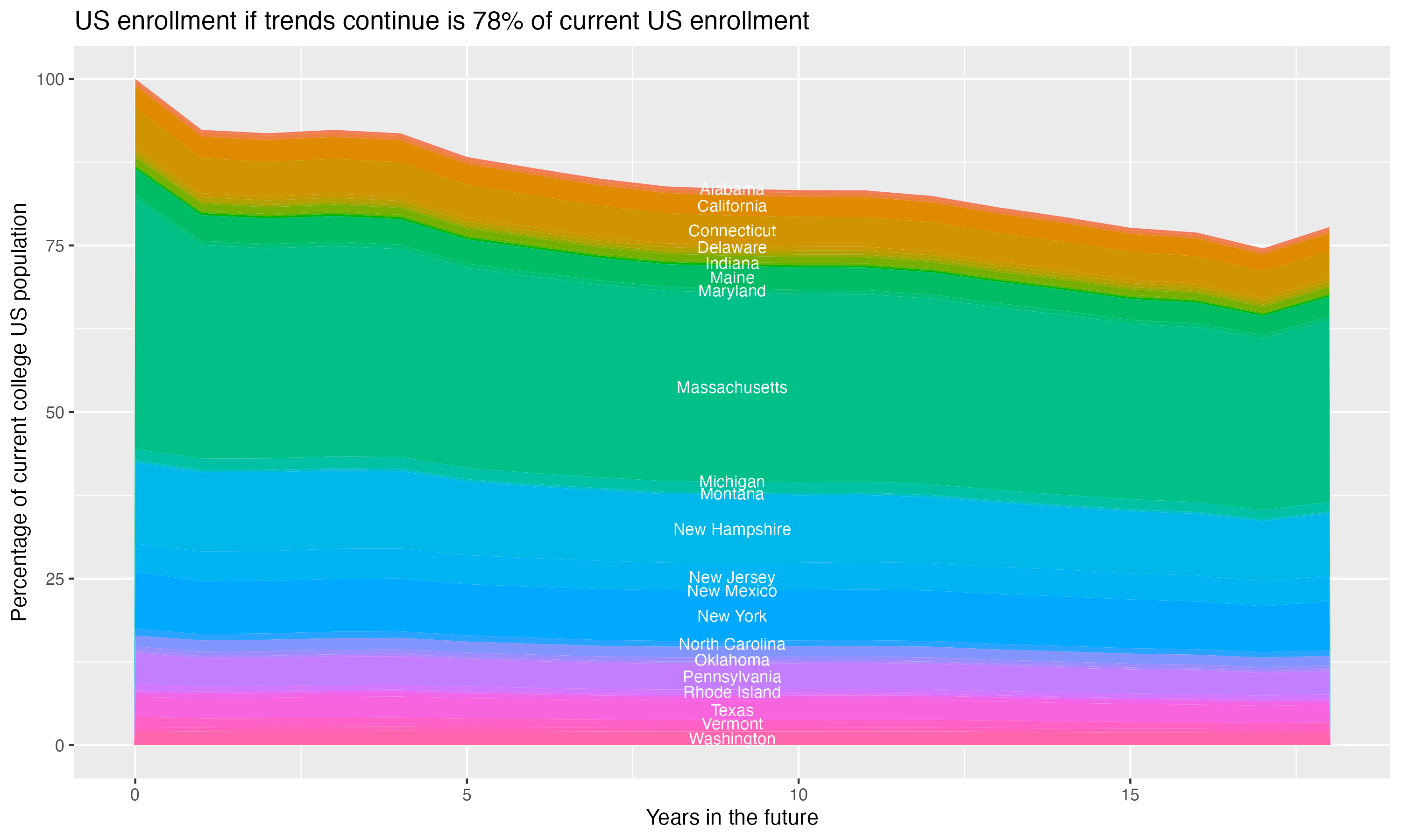Stacked area plot showing trends if enrollment of 18 year olds per state stay constant; it will be 78percent of the current population.