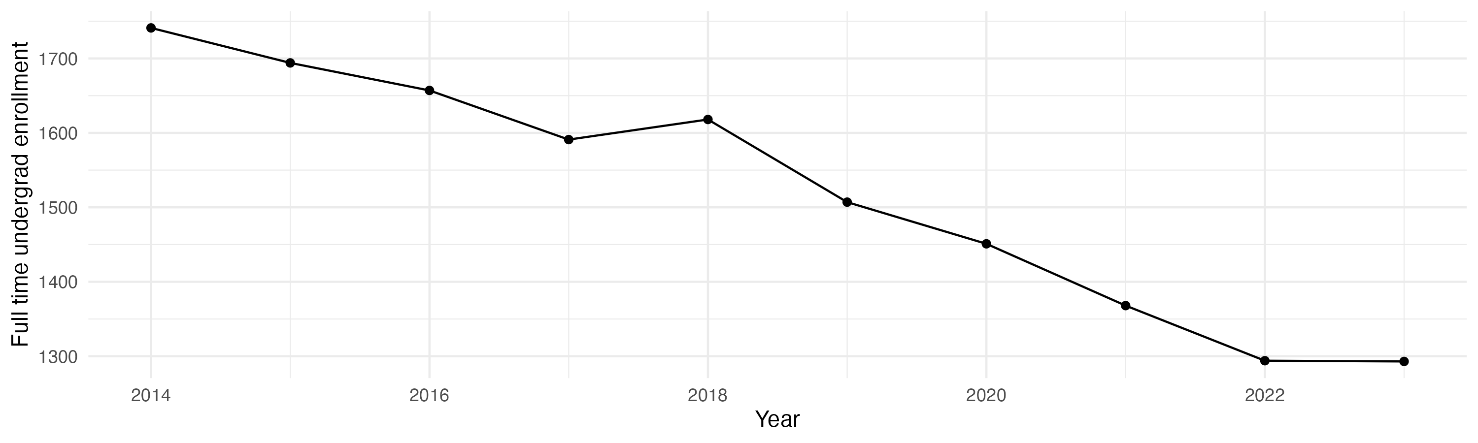 Line plot showing the the full time undergraduate enrollment over time