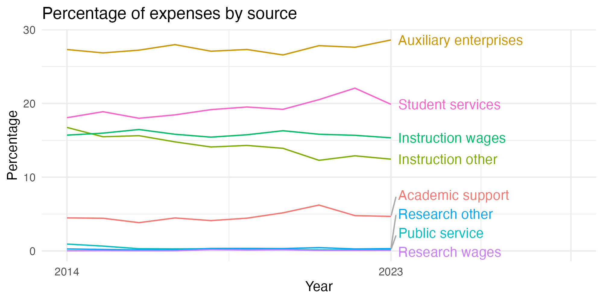 Line plot showing expenses by category over time.
