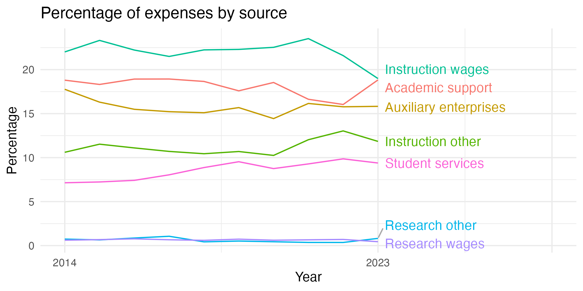 Line plot showing expenses by category over time.