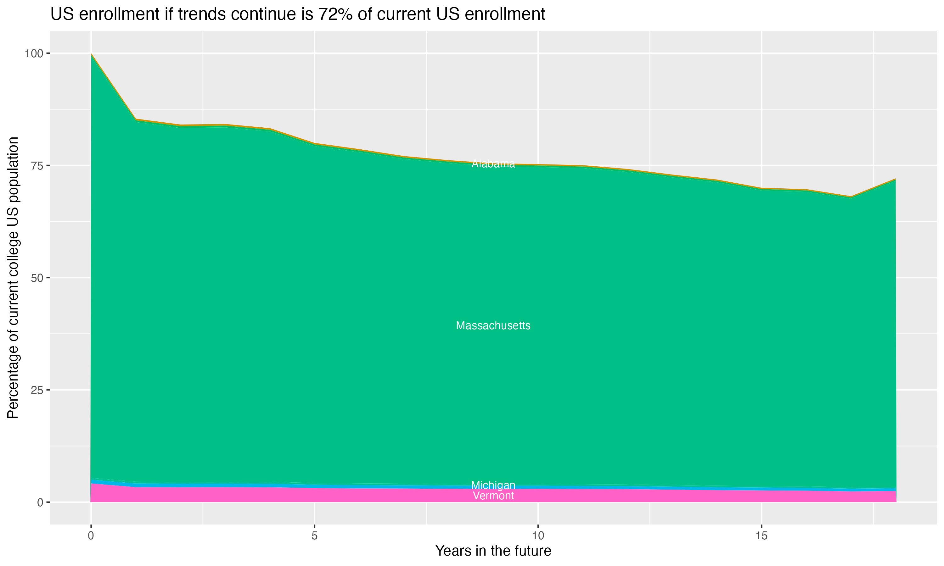 Stacked area plot showing trends if enrollment of 18 year olds per state stay constant; it will be 72percent of the current population.