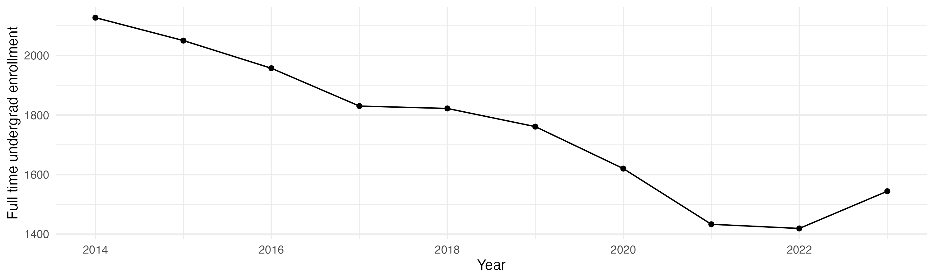 Line plot showing the the full time undergraduate enrollment over time