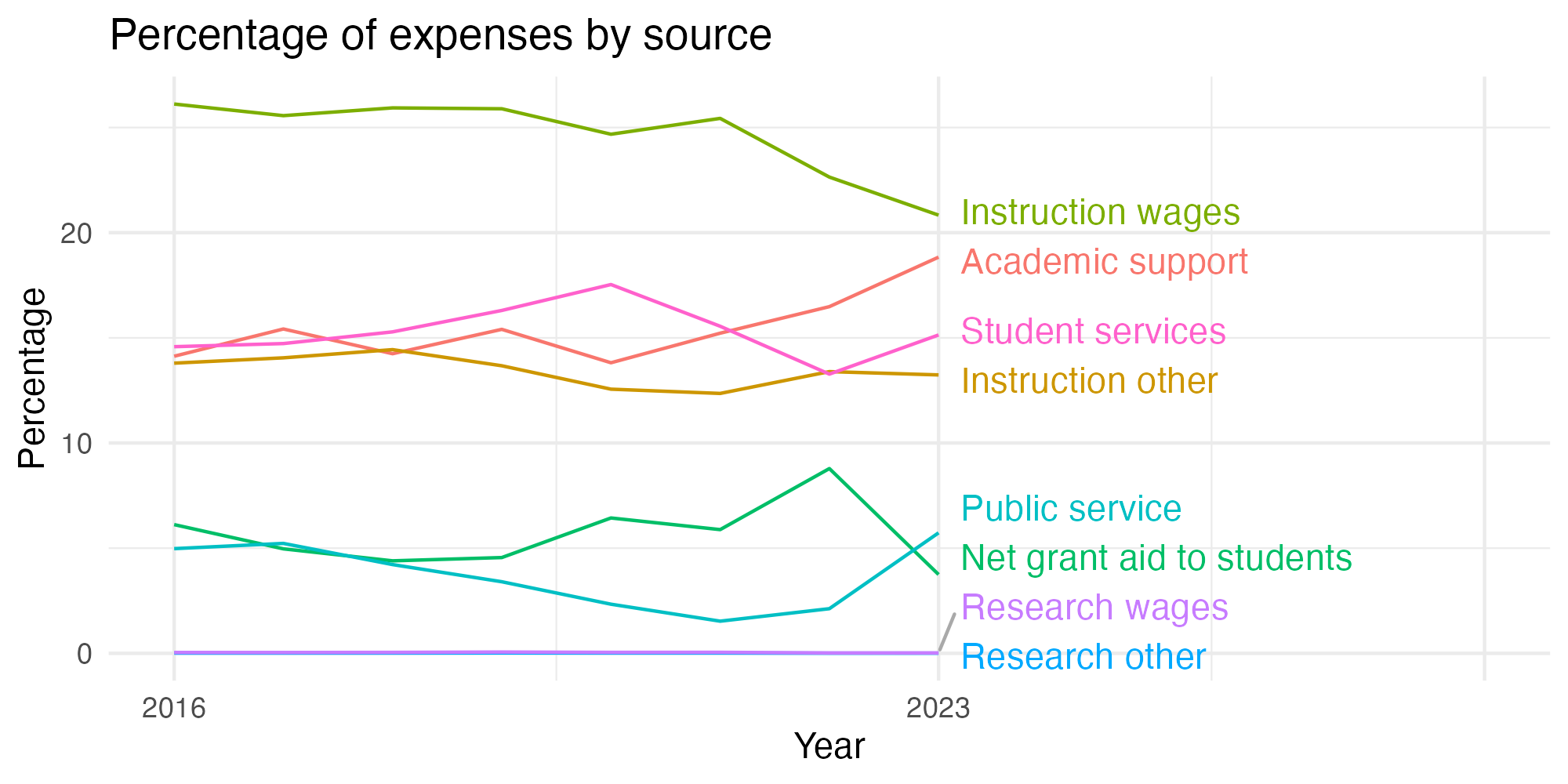 Line plot showing expenses by category over time.