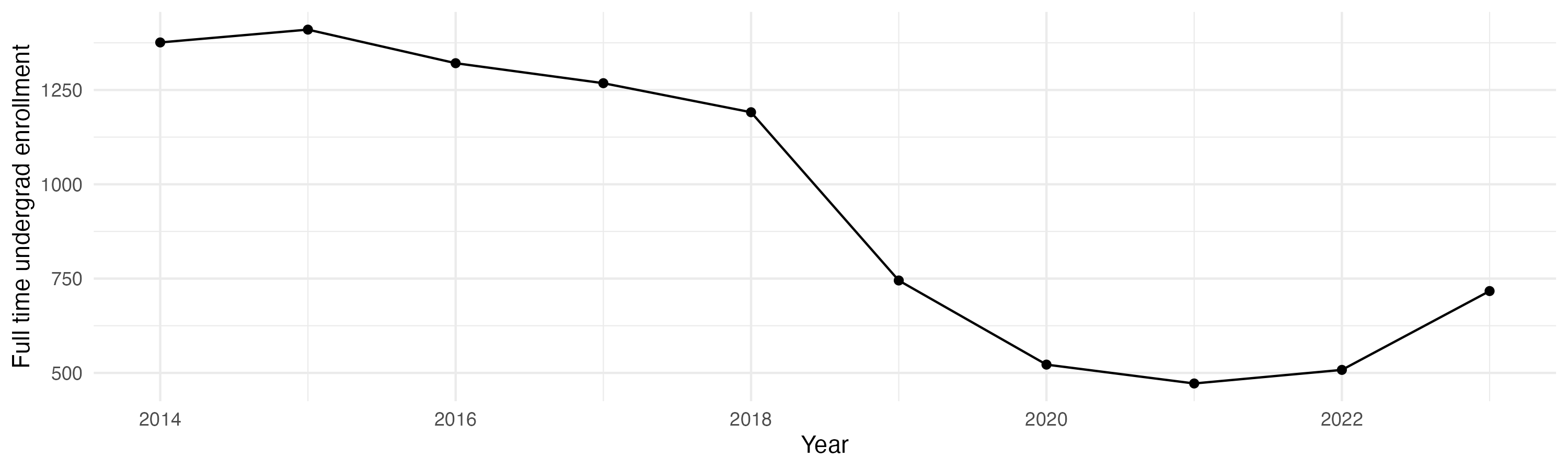 Line plot showing the the full time undergraduate enrollment over time