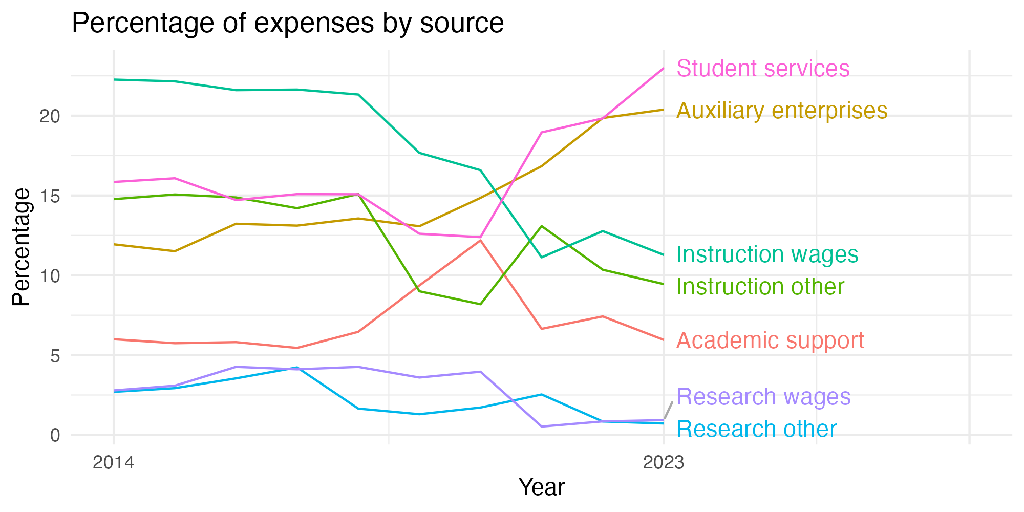 Line plot showing expenses by category over time.