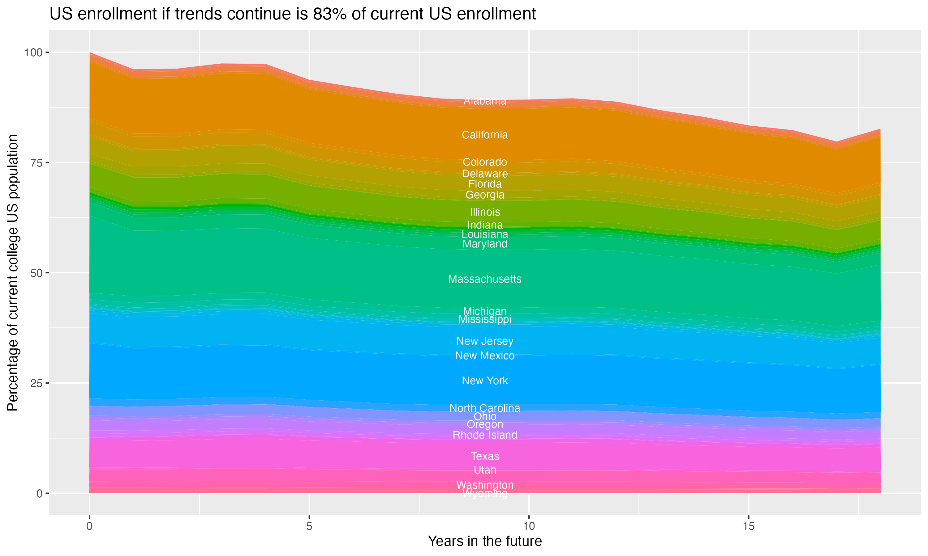 Stacked area plot showing trends if enrollment of 18 year olds per state stay constant; it will be 83percent of the current population.