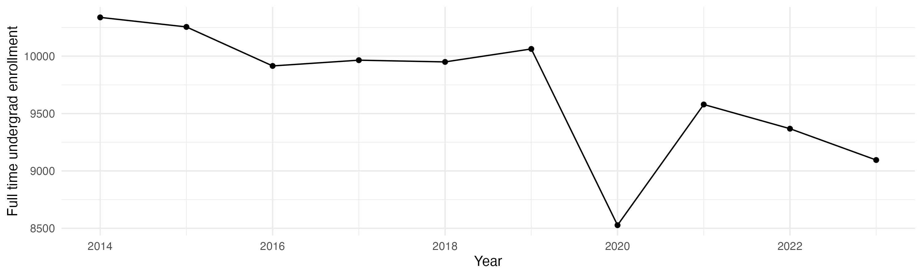 Line plot showing the the full time undergraduate enrollment over time