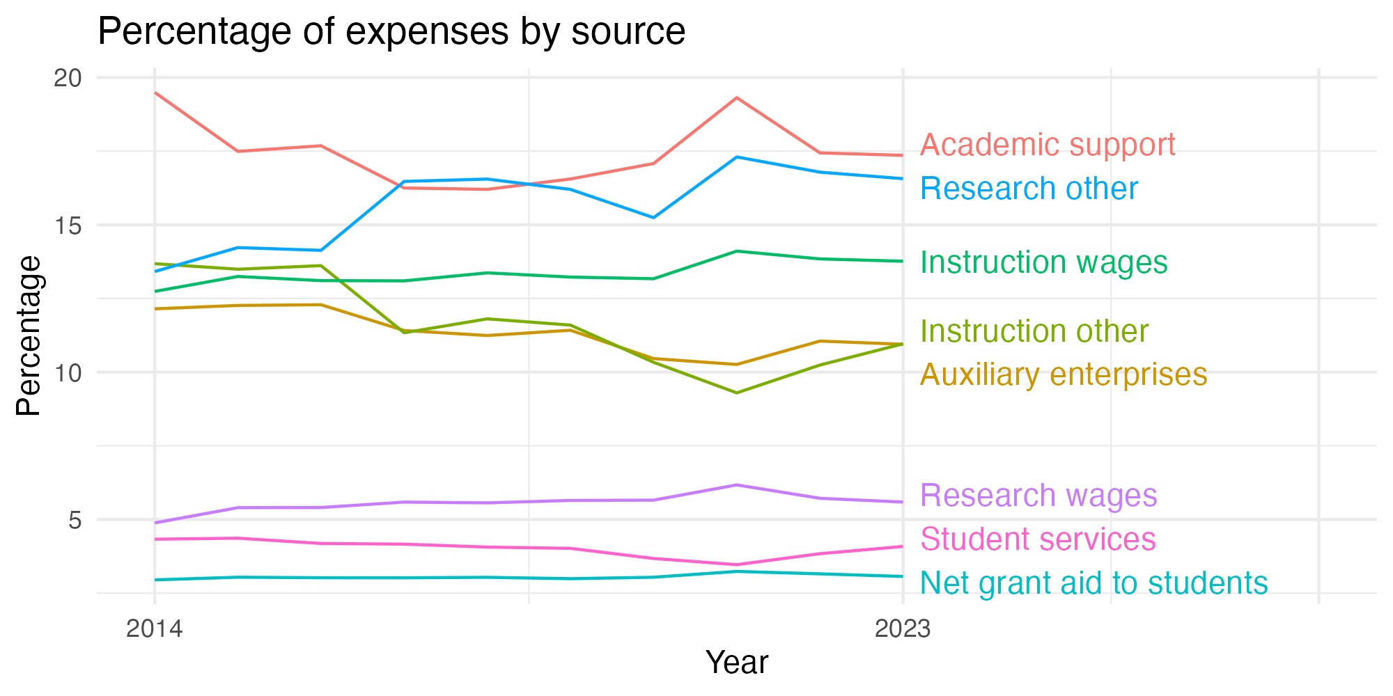 Line plot showing expenses by category over time.