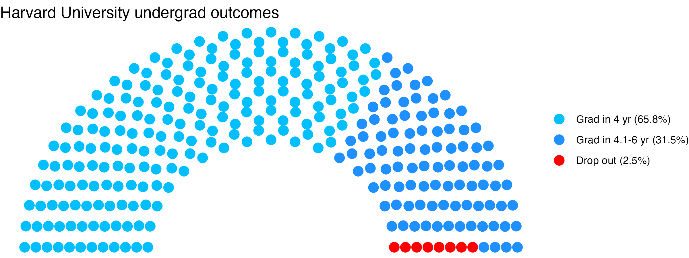 Parliament plot showing the outcomes for full time undergraduates