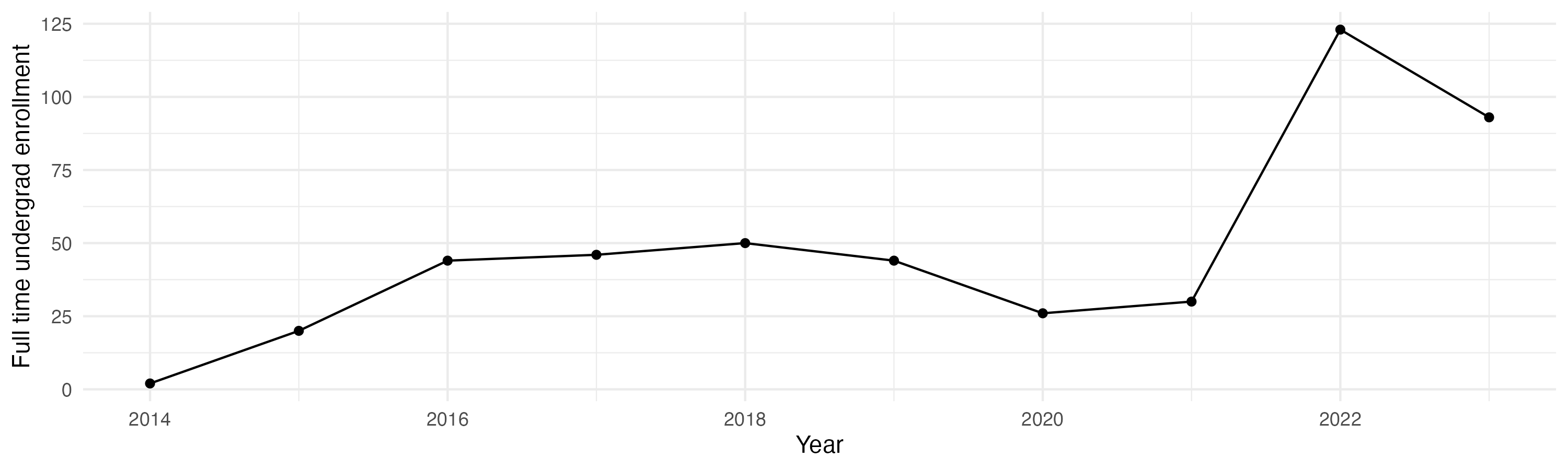 Line plot showing the the full time undergraduate enrollment over time