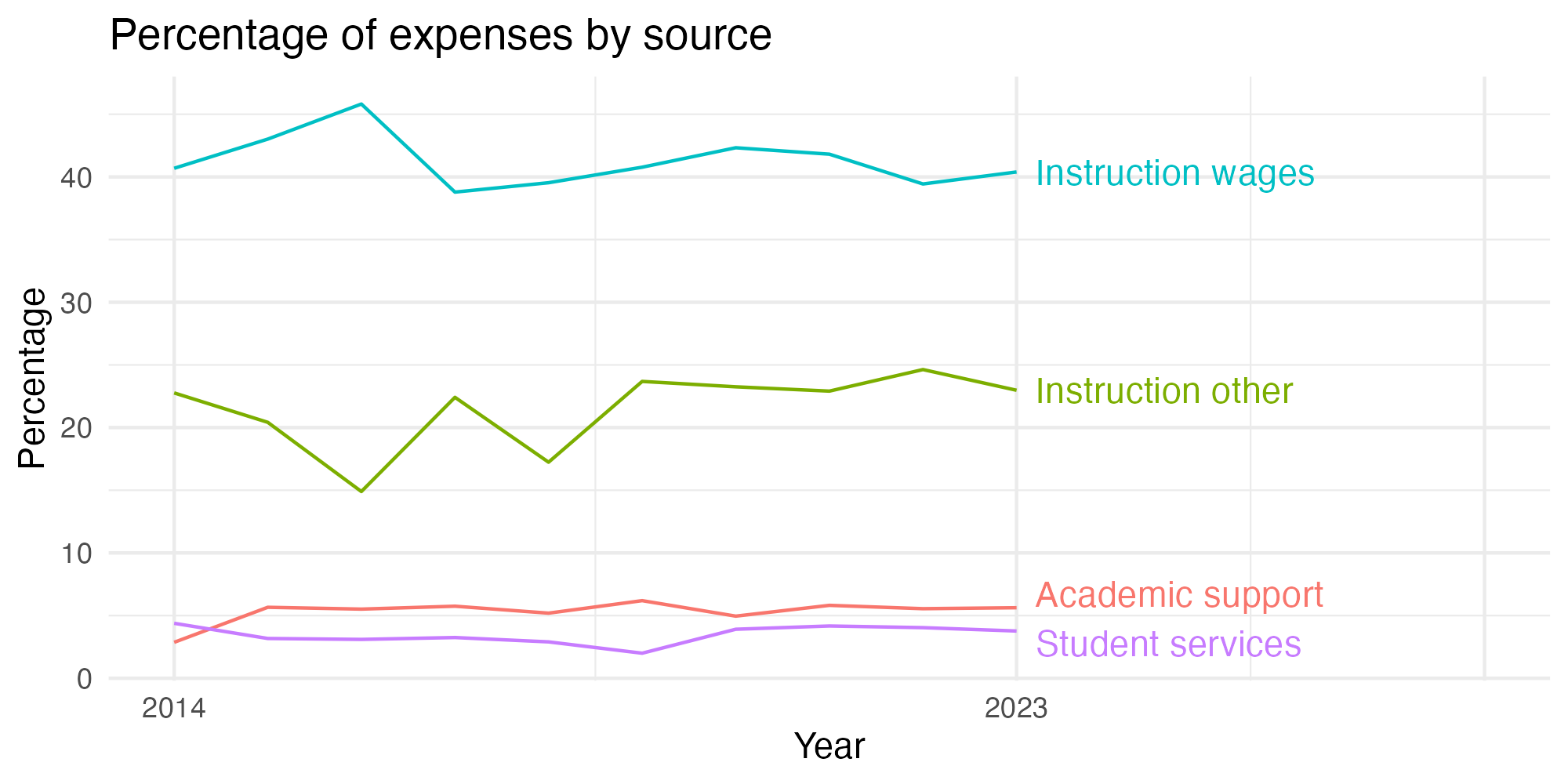 Line plot showing expenses by category over time.