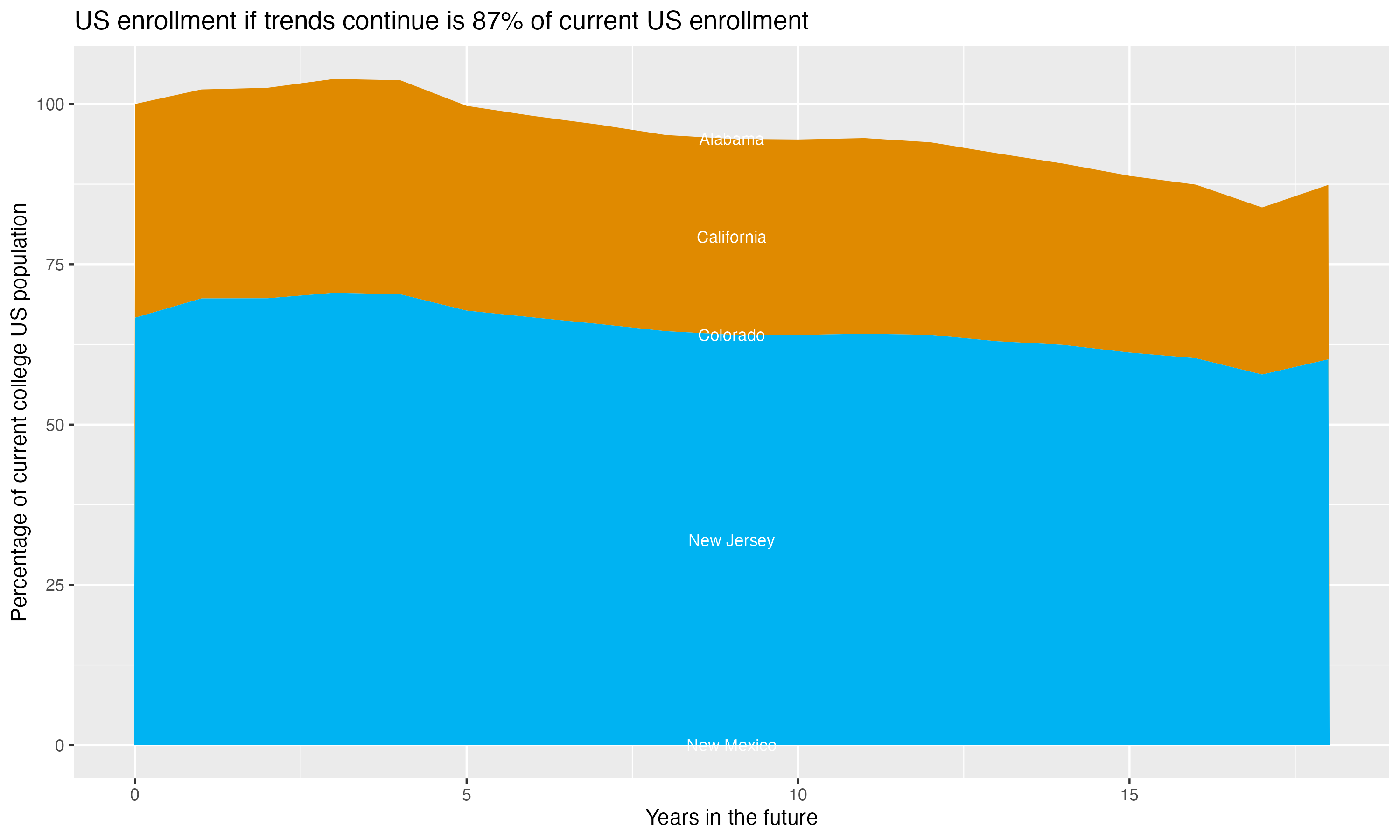 Stacked area plot showing trends if enrollment of 18 year olds per state stay constant; it will be 87percent of the current population.