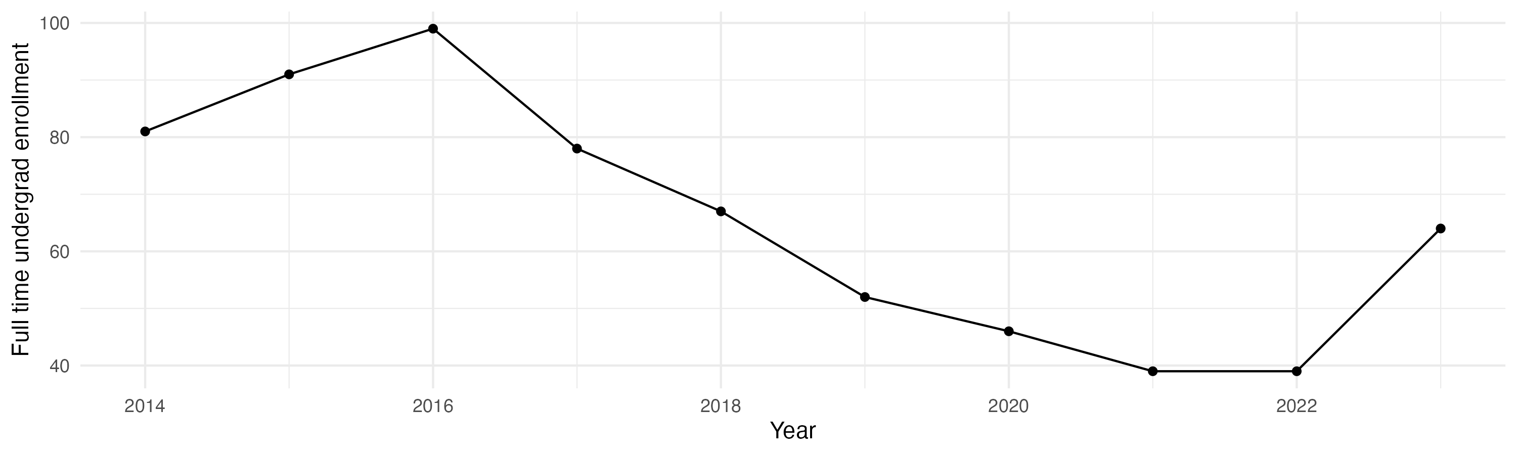 Line plot showing the the full time undergraduate enrollment over time